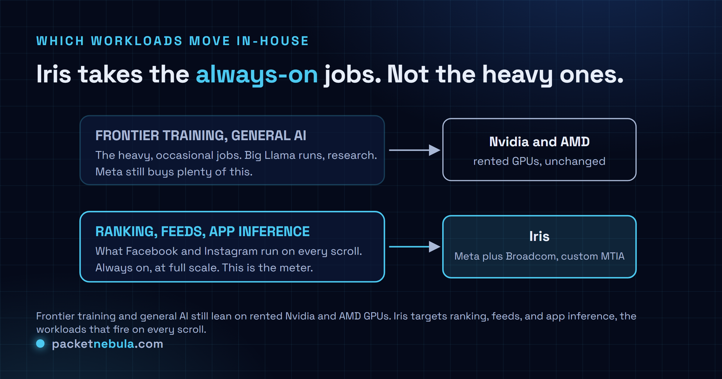 Diagram: frontier training and general AI still run on rented Nvidia and AMD GPUs, while ranking, feeds, and app inference move to Meta's custom Iris chip built with Broadcom.