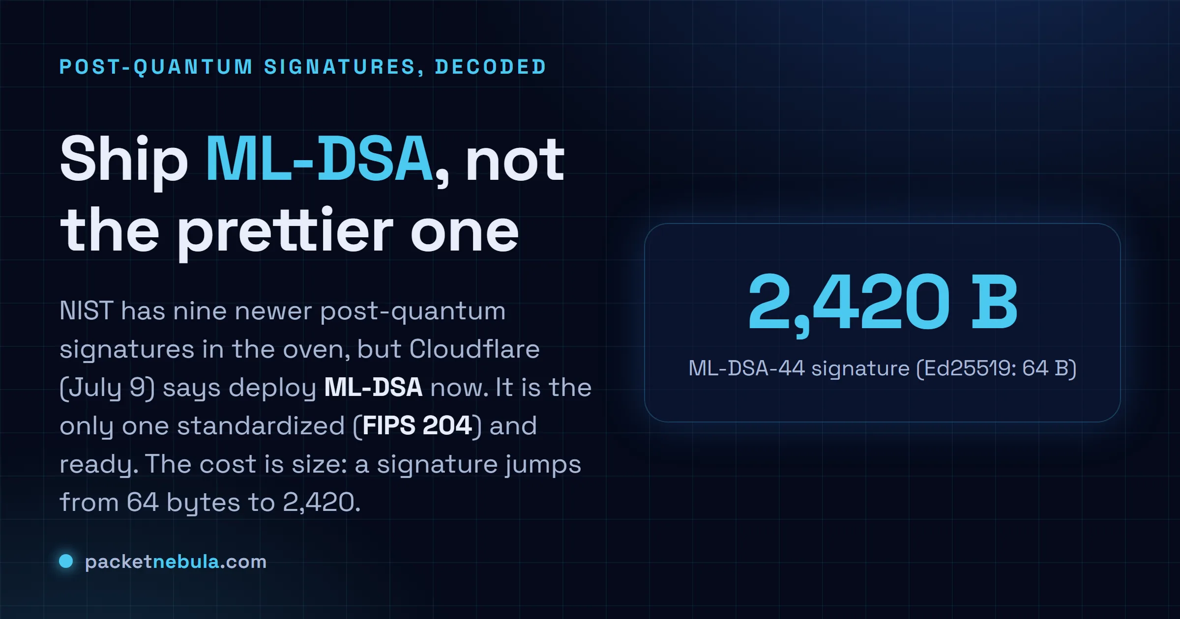 Answer card: NIST has nine newer post-quantum signatures in progress, but Cloudflare says deploy ML-DSA now because it is the only standardized and ready option, at the cost of a signature growing from 64 bytes to 2,420.