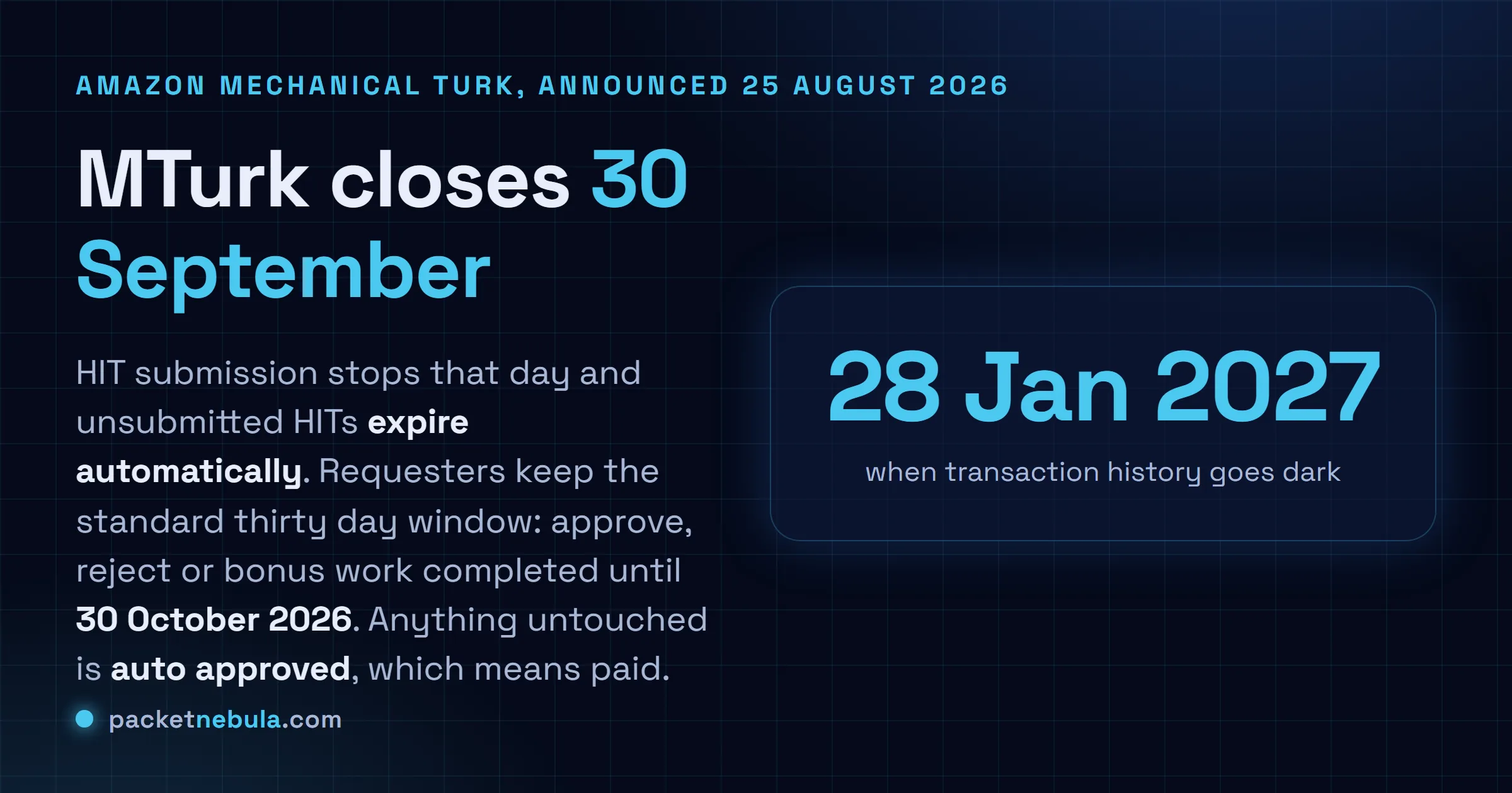 Answer card stating that Amazon Mechanical Turk closes permanently on 30 September 2026, that HIT submission stops that day while approvals, rejections and bonuses run until 30 October 2026, and that transaction history stays available until 28 January 2027.