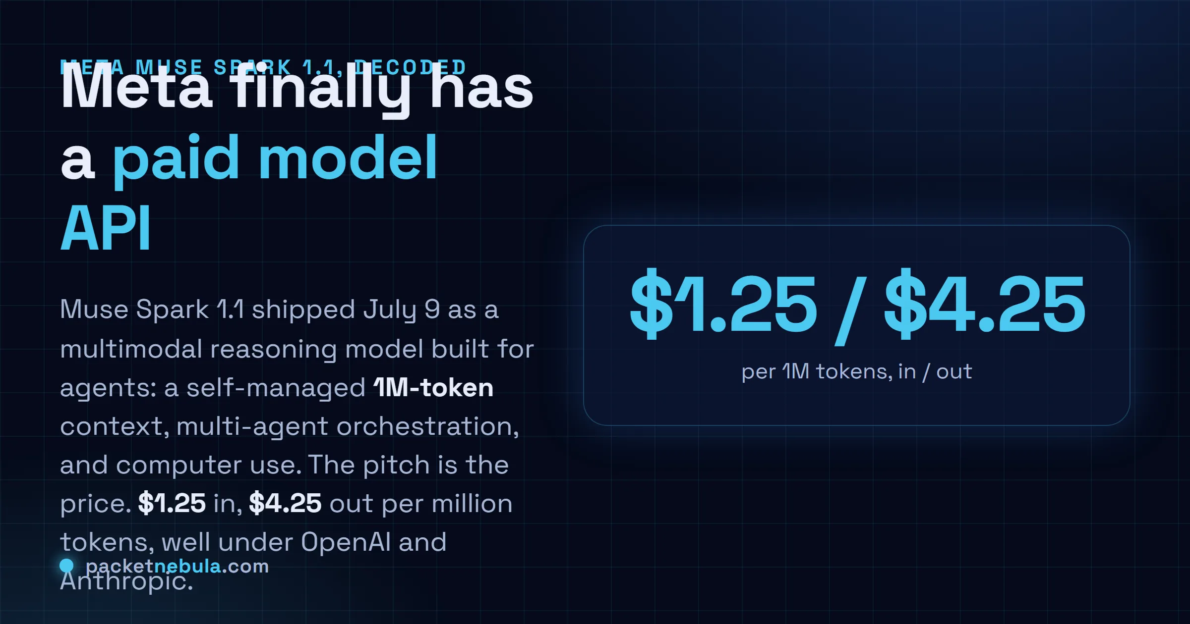 Answer card: Meta Muse Spark 1.1 is a multimodal agentic model with a self-managed 1M-token context, launched July 9 at $1.25 input and $4.25 output per million tokens.