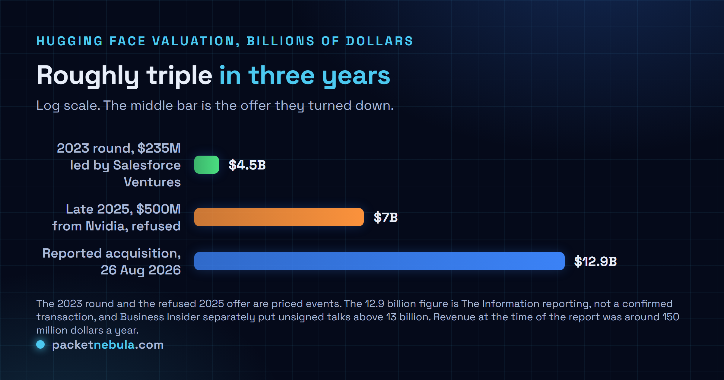 Bar chart on a logarithmic scale of Hugging Face valuation across three moments, showing 4.5 billion dollars at the 2023 funding round of 235 million dollars, 7 billion dollars for the Nvidia investment offer refused in late 2025, and 12.9 billion dollars for the acquisition price reported by The Information on 26 August 2026, with a note that Business Insider reported a figure above 13 billion for talks that were not signed.