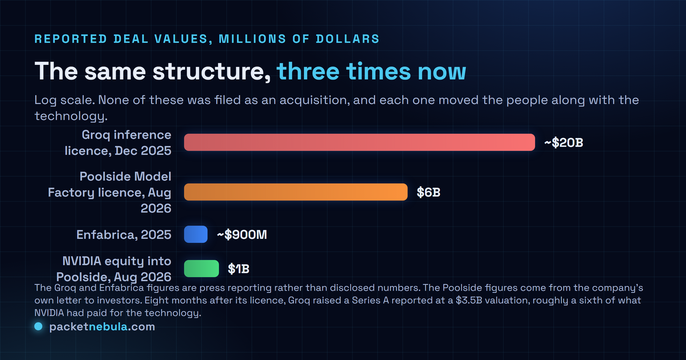 Log scale comparison of Nvidia's non-exclusive licensing deals in millions of dollars: the Groq inference technology licence of December 2025 reported at around 20 billion dollars, the Poolside Model Factory licence of August 2026 at 6 billion dollars, Enfabrica at roughly 900 million dollars, and the separate 1 billion dollar equity investment into Poolside.