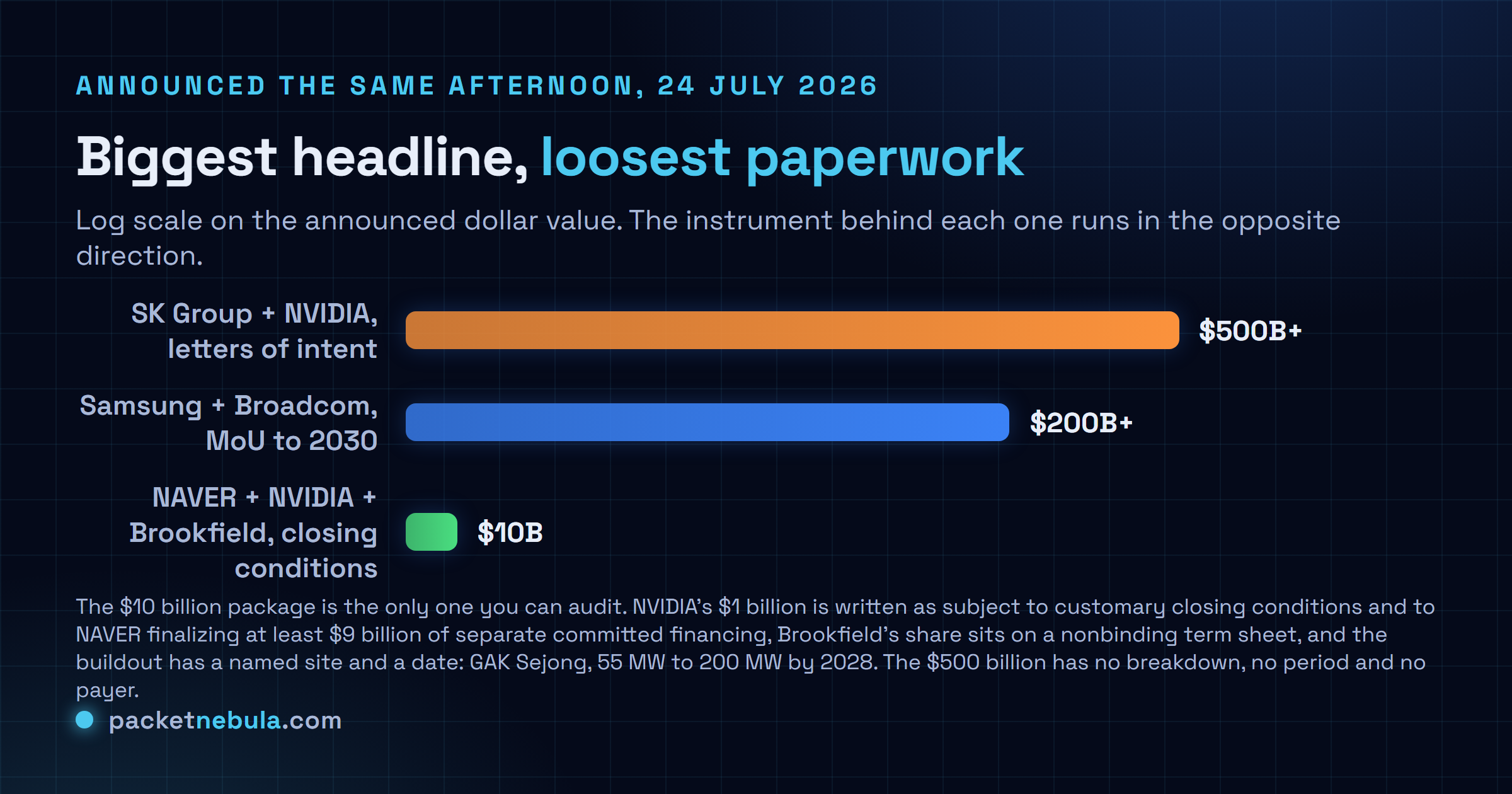 Log-scale comparison of three deals announced at the San Francisco AI Summit on 24 July 2026: SK Group and NVIDIA at over 500 billion dollars on letters of intent, Samsung and Broadcom at over 200 billion dollars on a memorandum of understanding, and NAVER with NVIDIA and Brookfield at 10 billion dollars with written closing conditions.