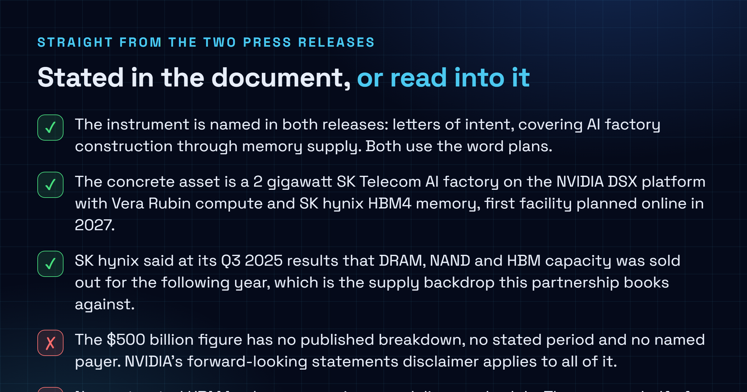 Checklist separating what is confirmed in the SK and NVIDIA announcement from what remains a stated intention, noting the letters of intent, the absence of any breakdown or period for the 500 billion dollar figure, the 2027 and 2028 timelines, and the sold-out HBM capacity.