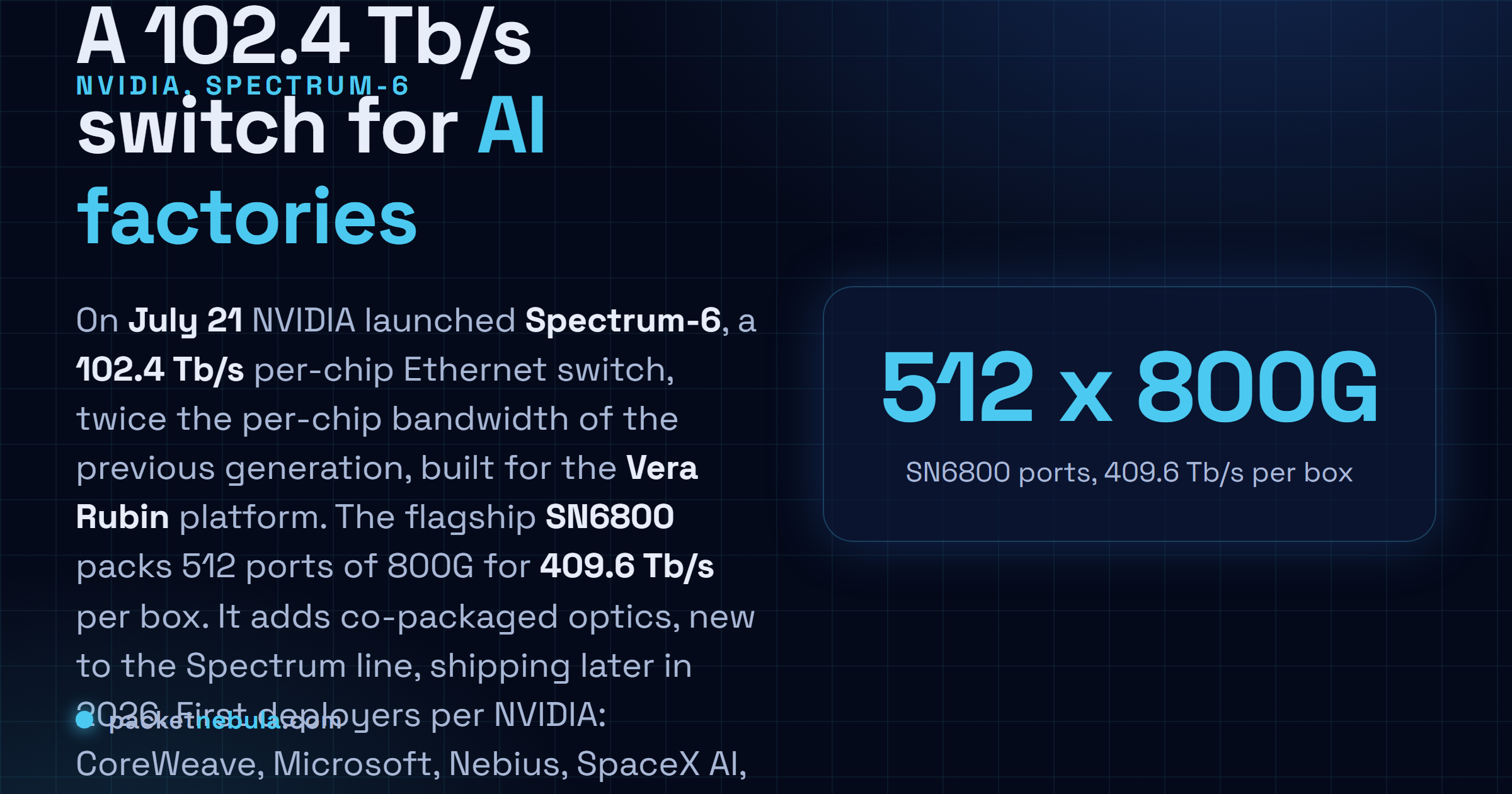 Answer card: on July 21 2026 NVIDIA launched Spectrum-6, a 102.4 Tb/s per-chip Ethernet switch for the Vera Rubin platform, twice the previous generation, with the SN6800 doing 512 ports of 800G for 409.6 Tb/s per box, adding co-packaged optics that ship later in 2026, first deployers CoreWeave Microsoft Nebius SpaceX AI and Tesla.
