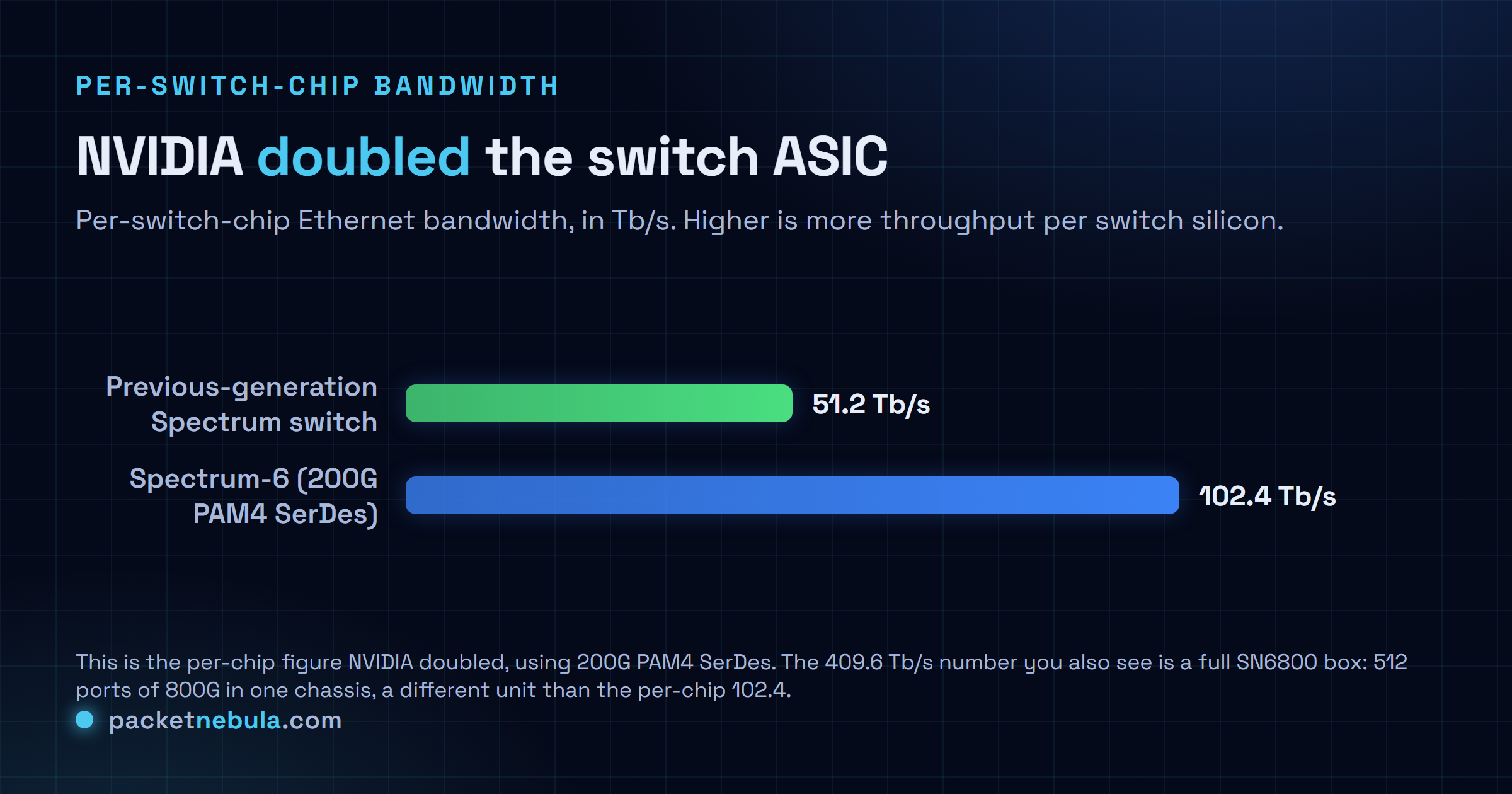 Bar comparison of per-switch-chip Ethernet bandwidth: previous-generation Spectrum switch at 51.2 Tb/s versus Spectrum-6 at 102.4 Tb/s using 200G PAM4 SerDes, a clean doubling.