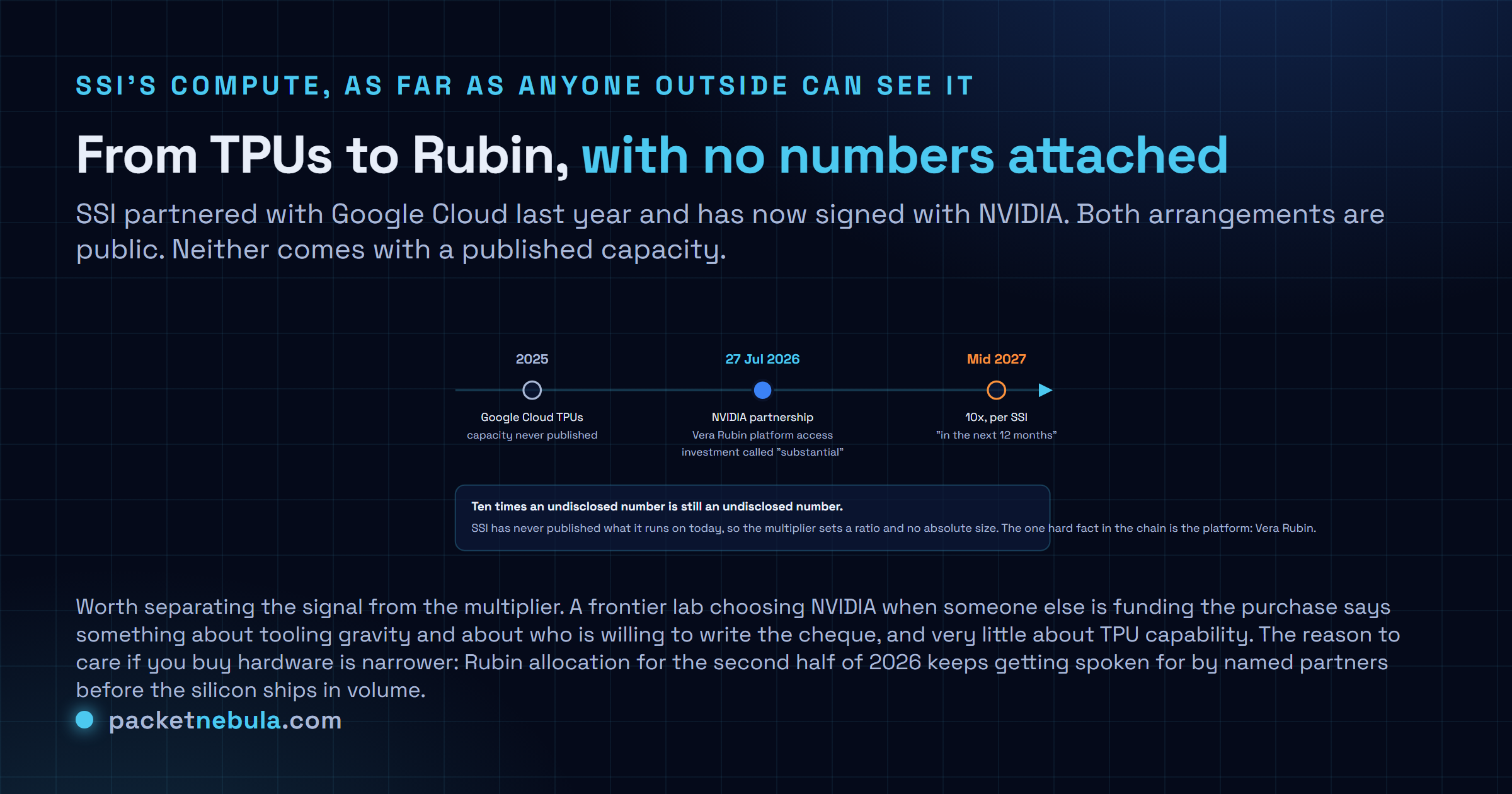 Timeline of SSI's public compute arrangements: a Google Cloud TPU partnership in 2025 with no published capacity, the Nvidia Vera Rubin partnership announced 27 July 2026 with a substantial but undisclosed investment, and a stated 10x by mid 2027.
