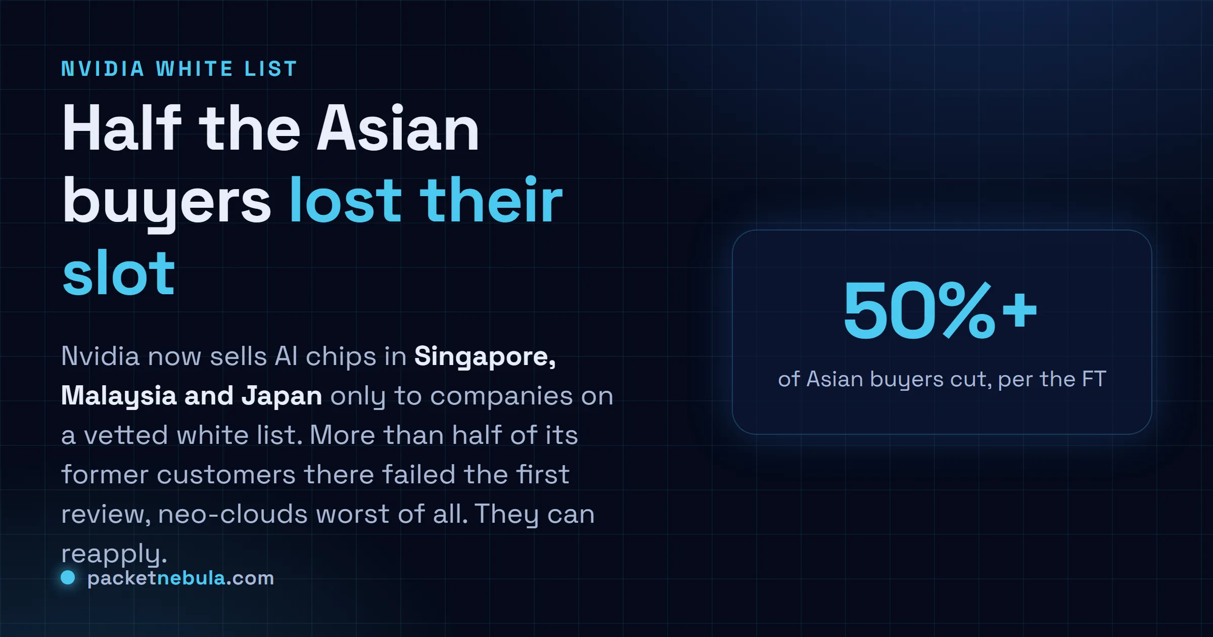 Answer card: Nvidia now sells AI chips in Singapore, Malaysia and Japan only to companies on a vetted white list, and more than half its former customers there failed the first review.