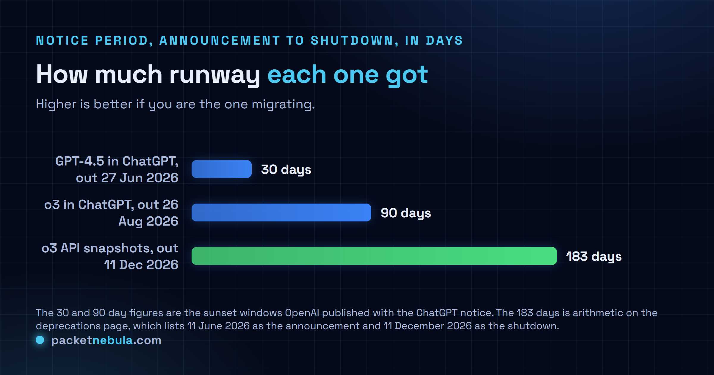 Bar chart of the notice period in days for three OpenAI retirements: 30 days for GPT-4.5 in ChatGPT retired 27 June 2026, 90 days for o3 in ChatGPT retired 26 August 2026, and 183 days for the o3 and o3-pro API snapshots announced 11 June 2026 and shut down 11 December 2026.