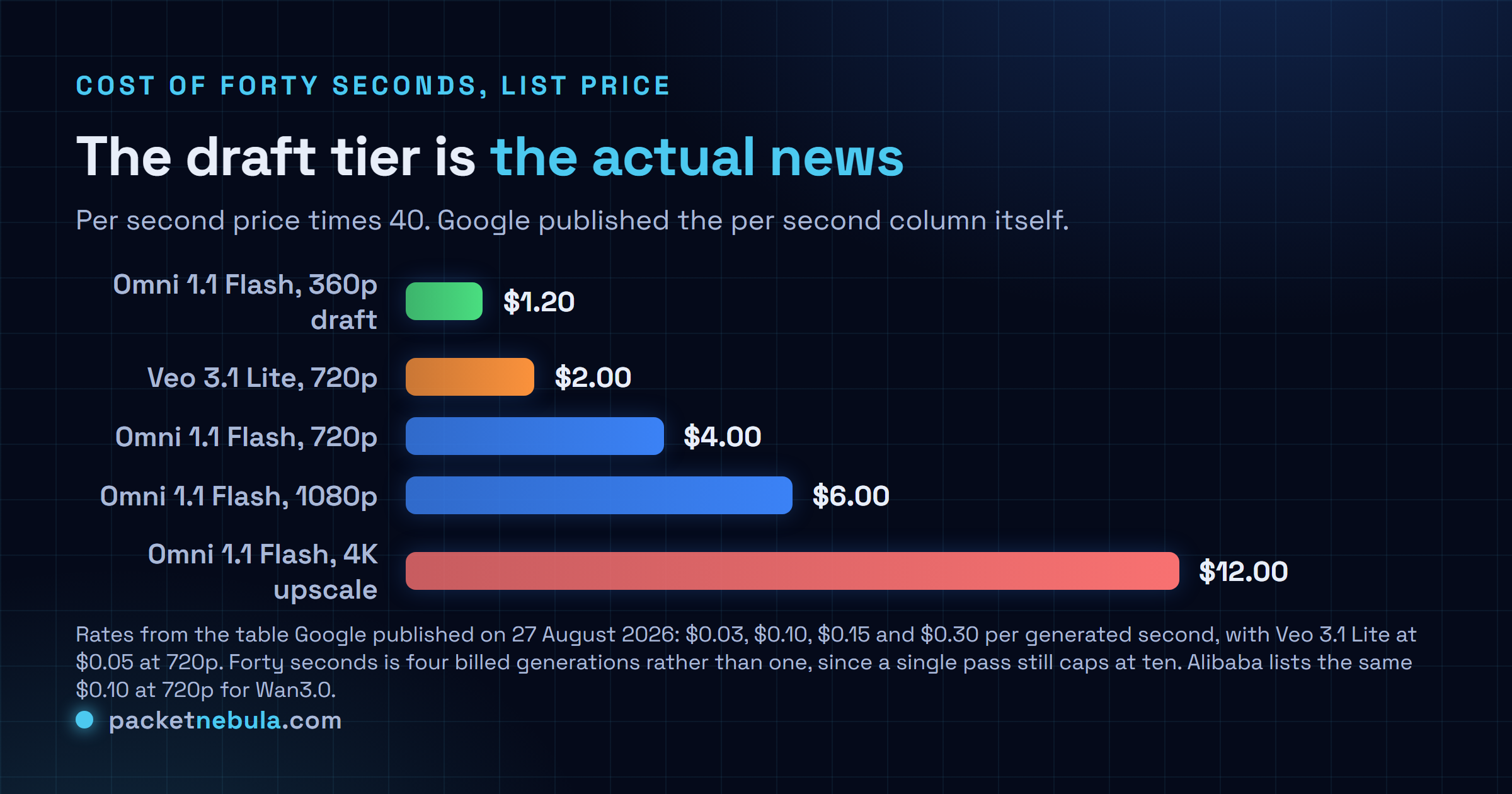 Bar chart of what a full forty second clip costs at list price, showing one dollar twenty for a 360p draft on Gemini Omni 1.1 Flash, two dollars on Veo 3.1 Lite at 720p, four dollars on Omni 1.1 Flash at 720p, six dollars at 1080p and twelve dollars at 4K, with a note that Alibaba Wan3.0 lists the same ten cents a second at 720p.