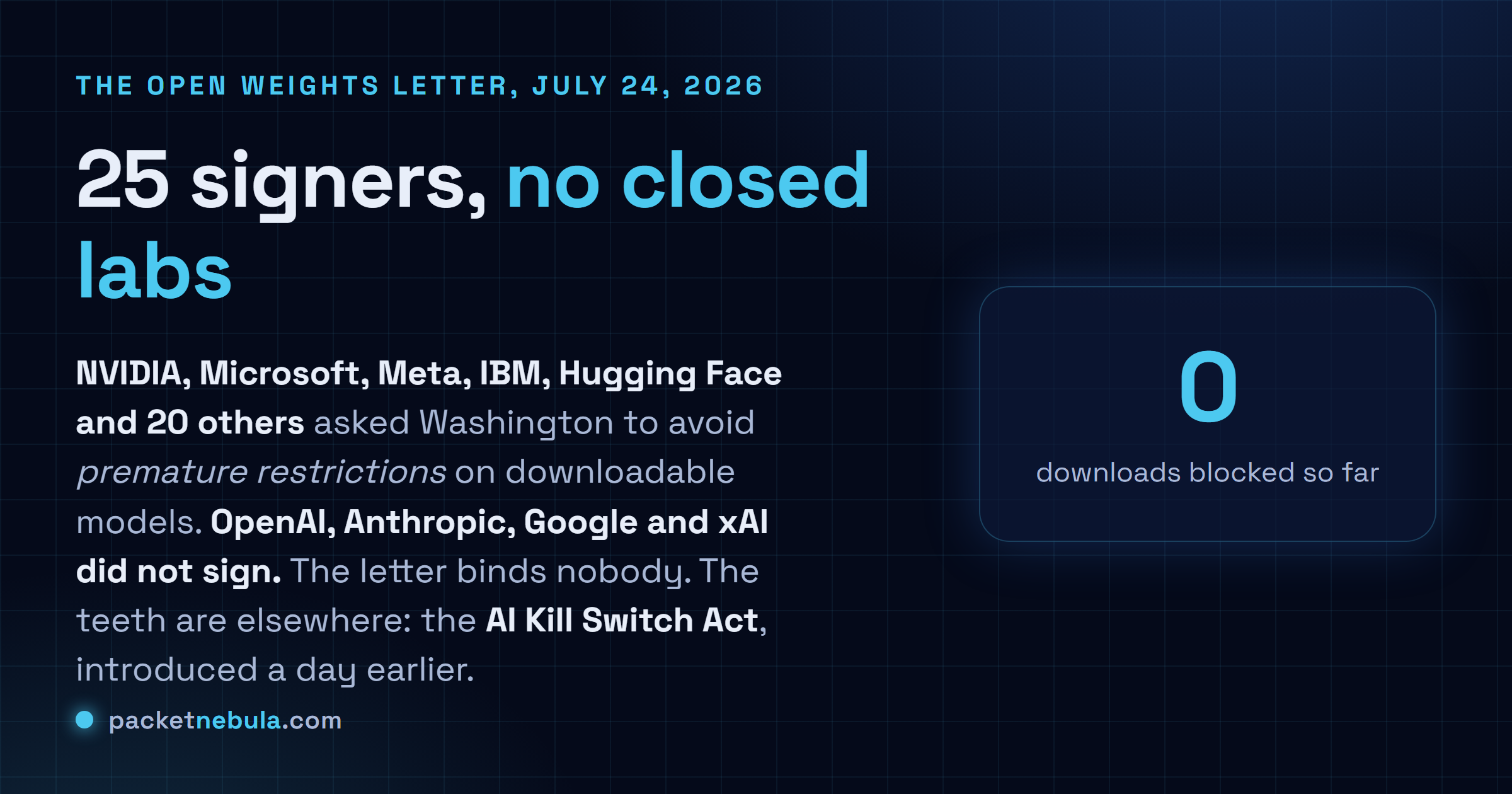 Answer card: 25 companies signed the Open Weights and American AI Leadership letter on July 24, 2026, urging Washington to avoid premature restrictions on downloadable models, while OpenAI, Anthropic, Google and xAI did not sign.