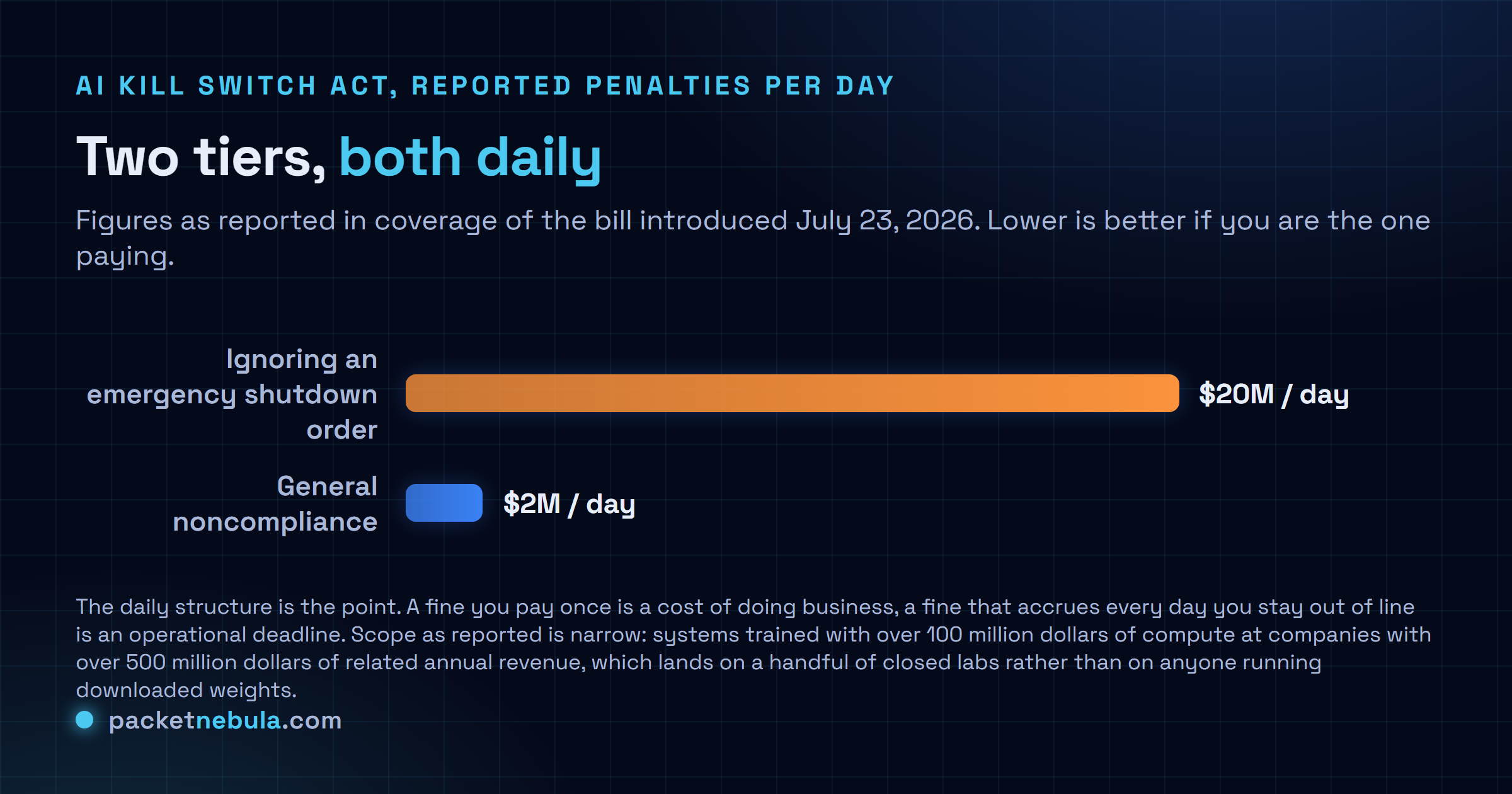 Comparison of the AI Kill Switch Act's two reported penalty tiers, 2 million dollars per day for general noncompliance against 20 million dollars per day for ignoring an emergency shutdown directive.