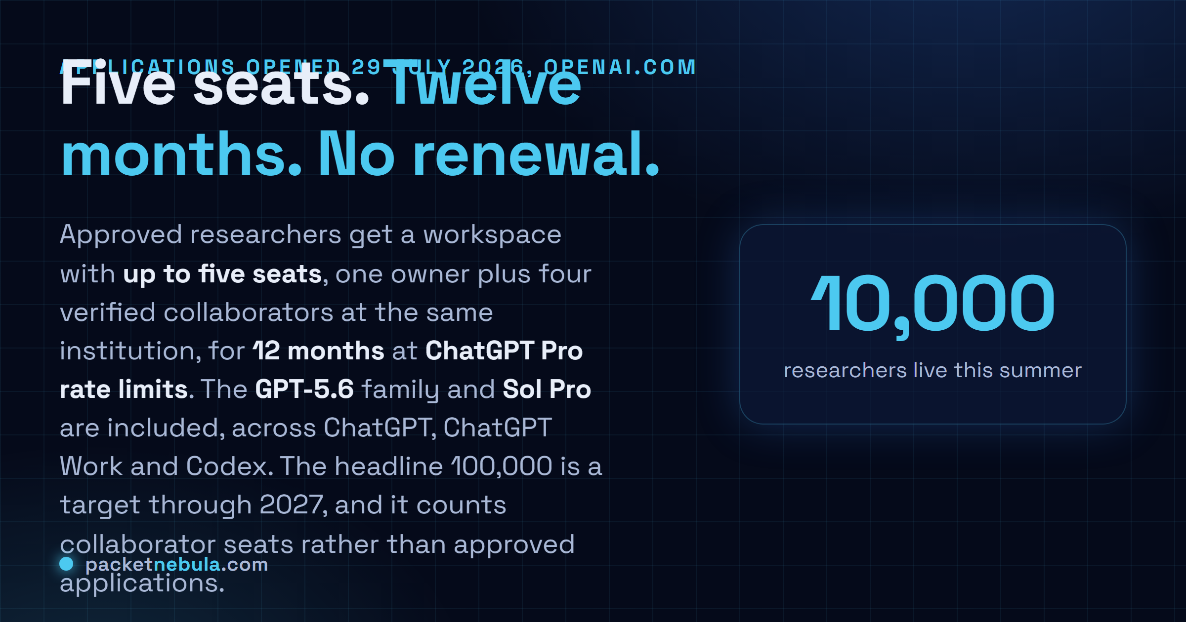 Answer card explaining that OpenAI's ChatGPT for Academic Researchers gives approved teams a five-seat workspace for twelve months at ChatGPT Pro rate limits, with GPT-5.6 Sol Pro included, starting with 10,000 researchers this summer against a target of 100,000 through 2027.