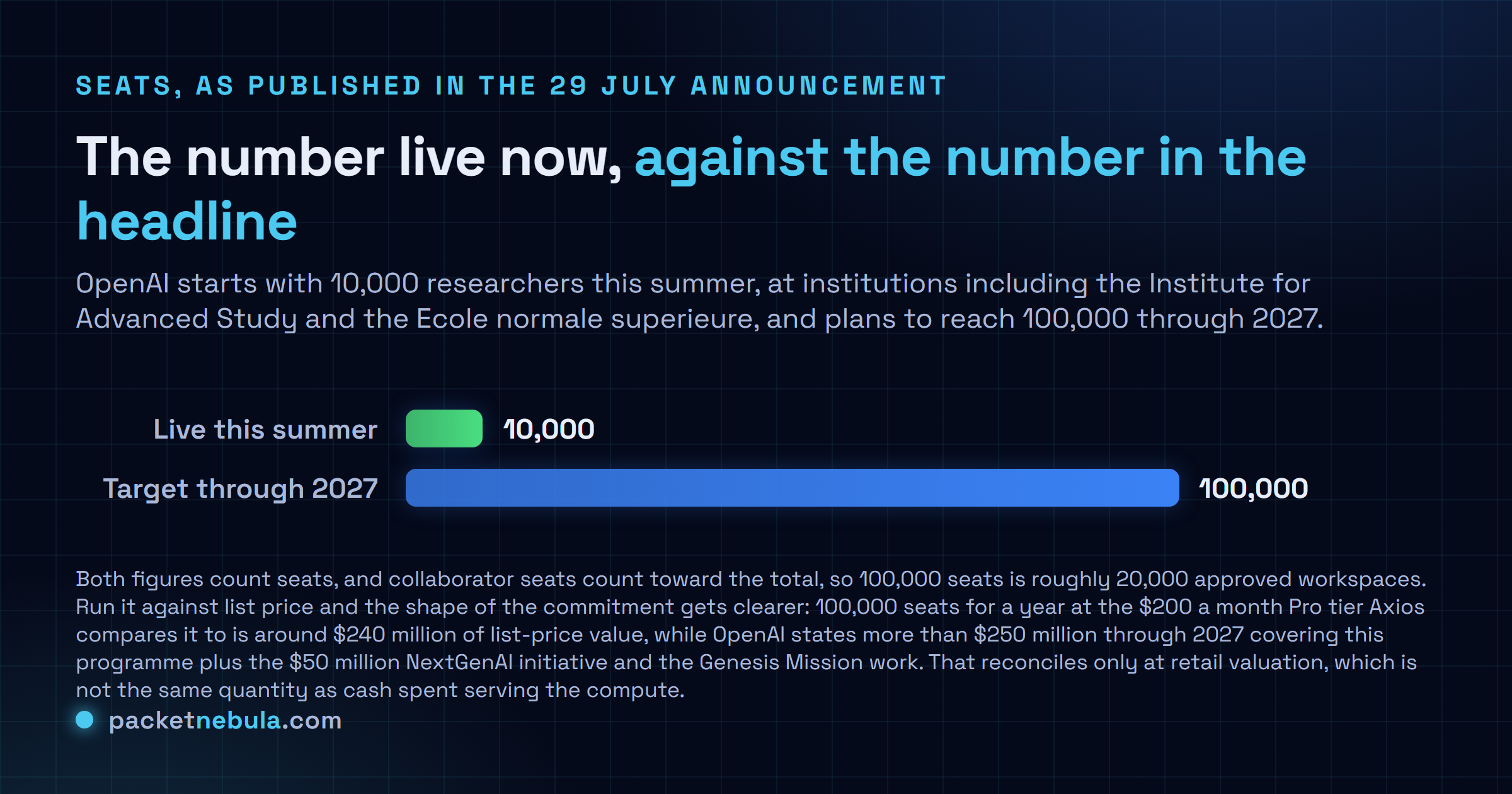 Comparison of the ChatGPT for Academic Researchers rollout: 10,000 researchers live this summer against a target of 100,000 seats through 2027.