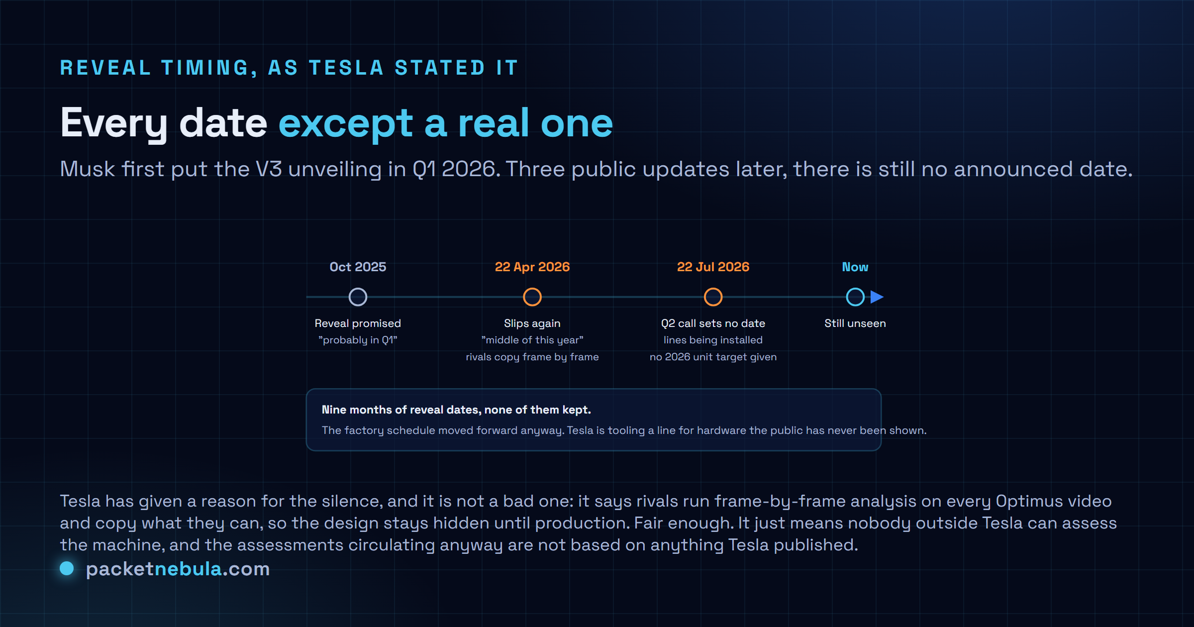 Timeline showing the Optimus V3 reveal date moving from a promised Q1 2026 in October 2025, to middle of this year on the 22 April 2026 call, to no date set on the 22 July Q2 call, while production lines were installed anyway.
