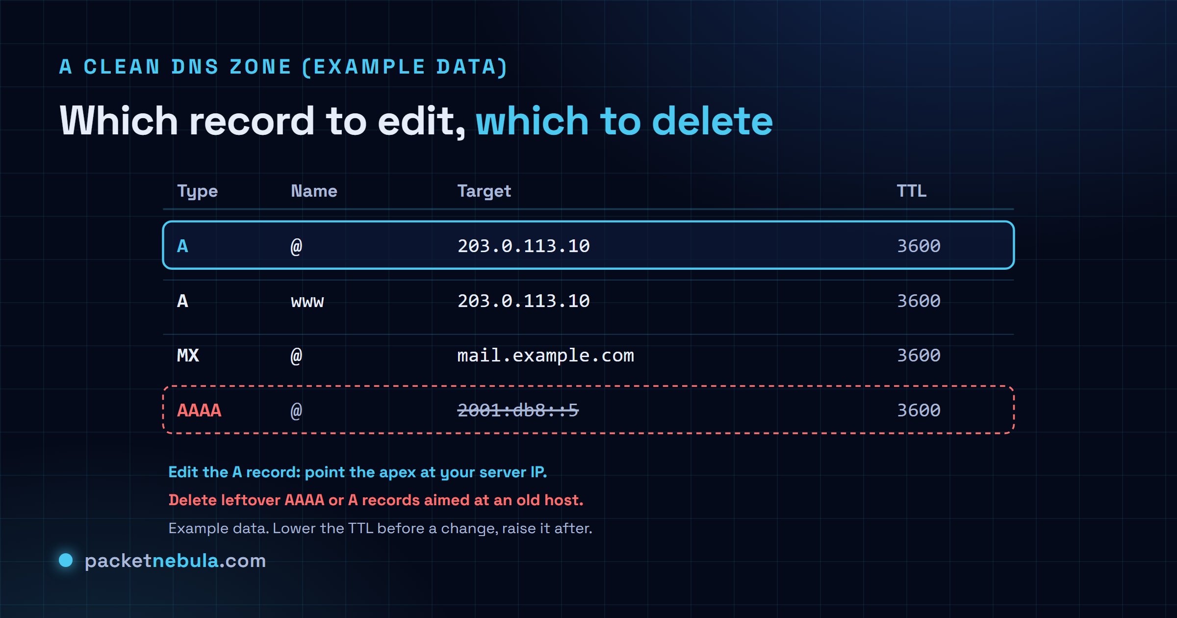 Recreated DNS zone table with example data: an A record at the apex pointing to 203.0.113.10 highlighted to edit, and a stale AAAA record marked for deletion.