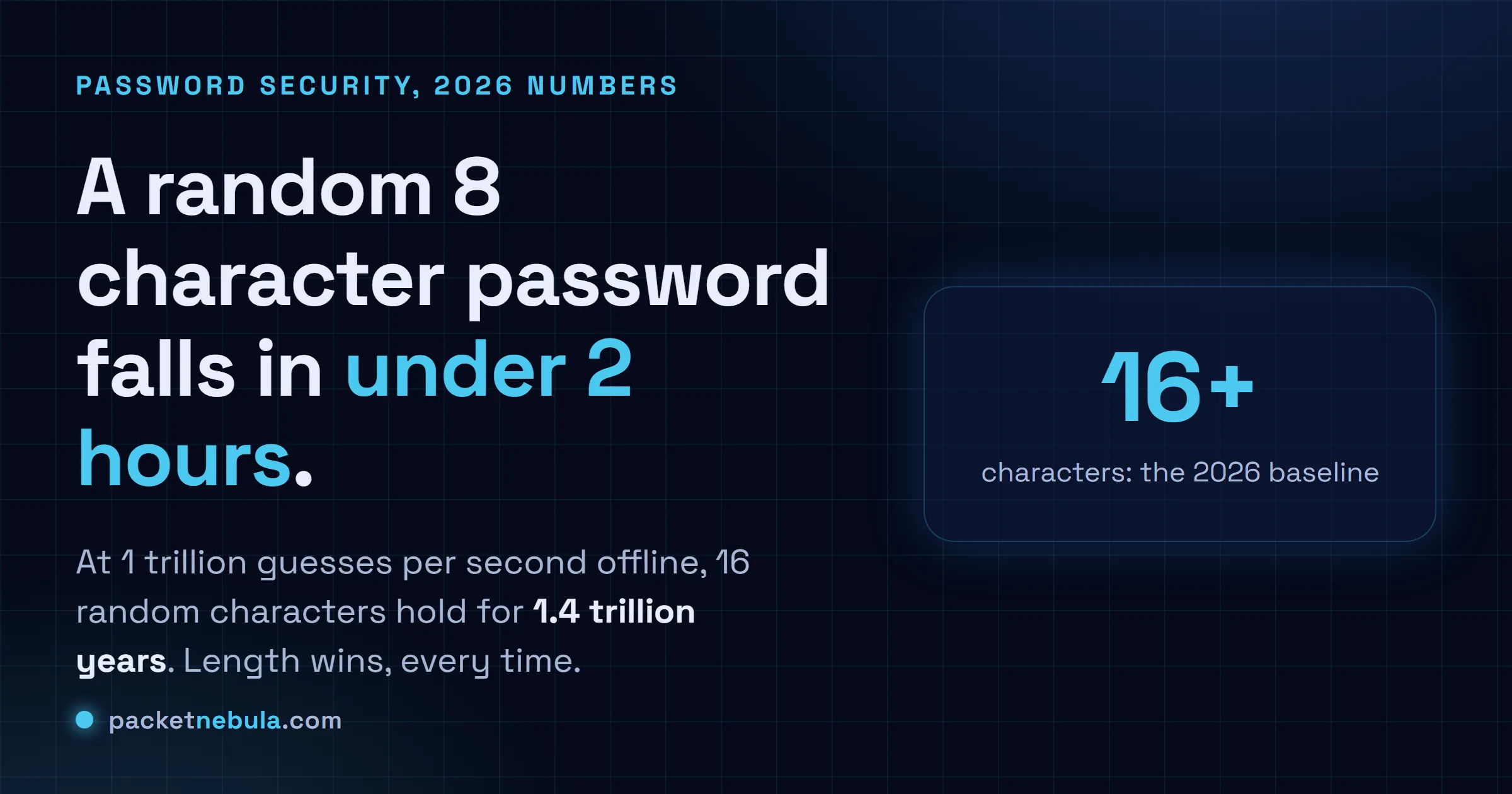 Answer card: a random 8 character password falls in under 2 hours offline, while 16 random characters hold for 1.4 trillion years at the same speed.