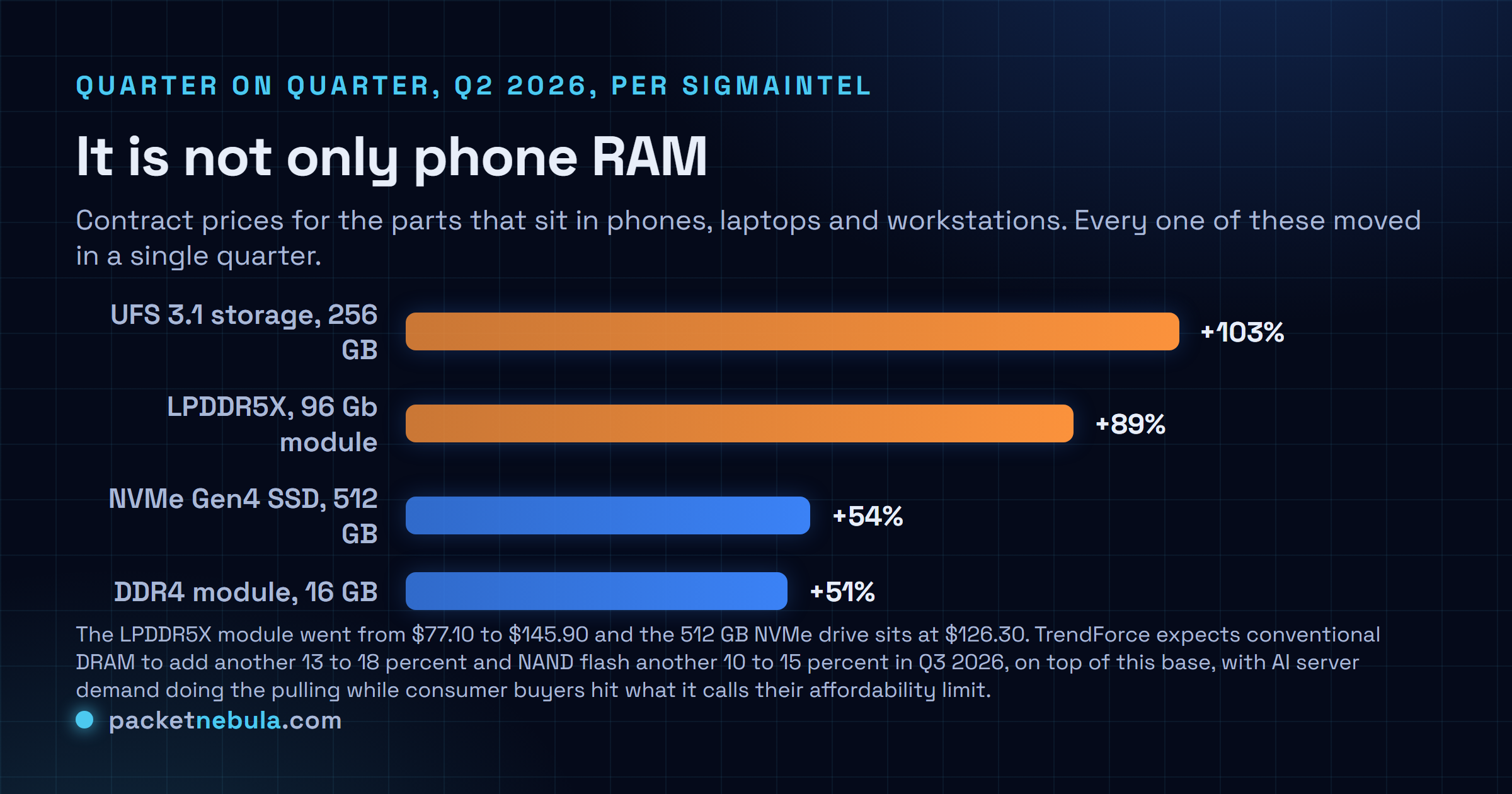 Comparison chart of Q2 2026 quarter-on-quarter contract price increases per SigmaIntel: UFS 3.1 256 GB up 103 percent, LPDDR5X 96 Gb up 89 percent, NVMe Gen4 512 GB SSD up 54 percent, DDR4 16 GB module up 51 percent.