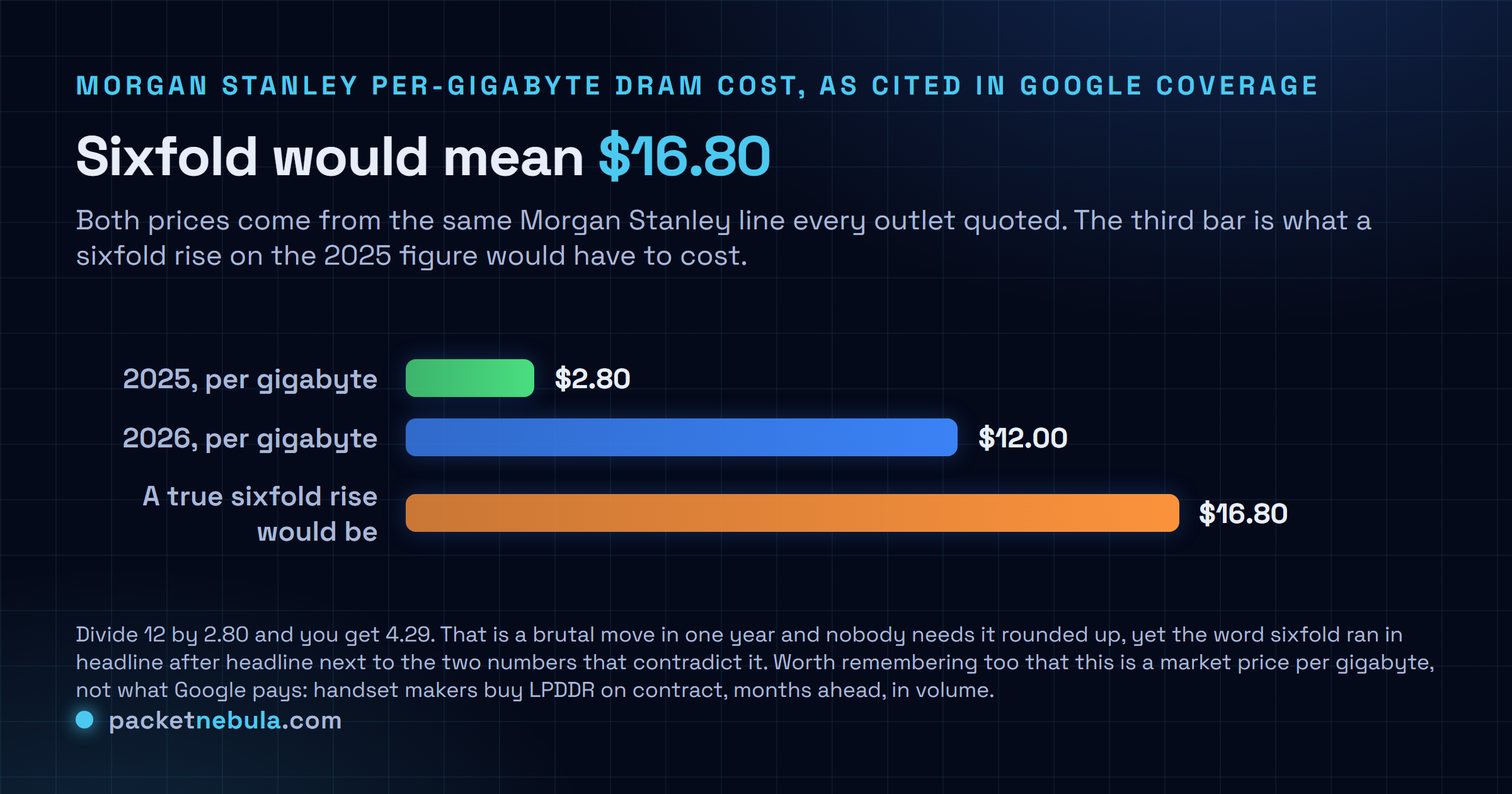 Comparison chart of Morgan Stanley per-gigabyte DRAM cost: $2.80 in 2025, $12.00 in 2026, and $16.80 which is what a genuine sixfold rise on the 2025 price would cost.