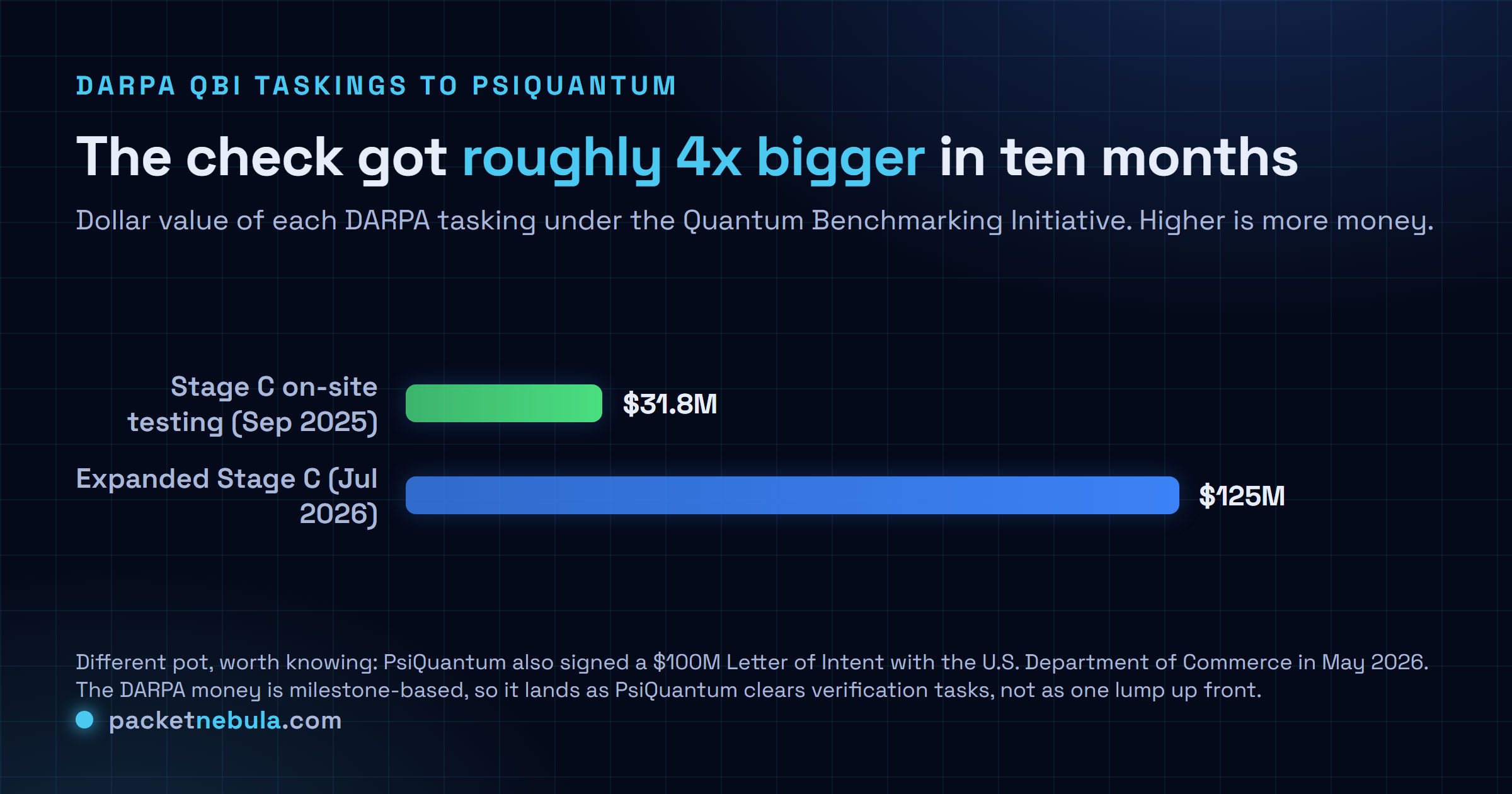 Comparison bars: DARPA's Stage C on-site testing award to PsiQuantum was $31.8M in September 2025, and the expanded Stage C agreement in July 2026 is $125M, roughly four times larger.