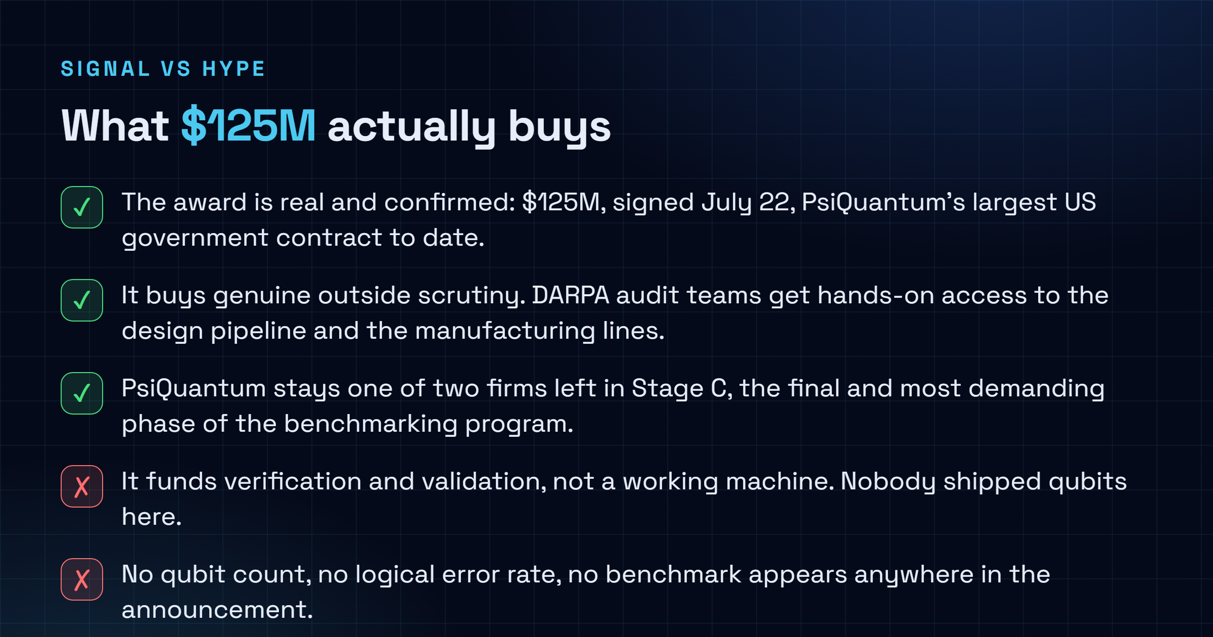 Checklist: the PsiQuantum DARPA award is confirmed at $125M signed July 22 and is the company's largest US government contract, it buys genuine outside scrutiny with hands-on DARPA access, and PsiQuantum is one of two firms left in Stage C; but it funds verification not a working machine, discloses no qubit count or error rate or benchmark, and the 2033 date is a projection not a commitment.