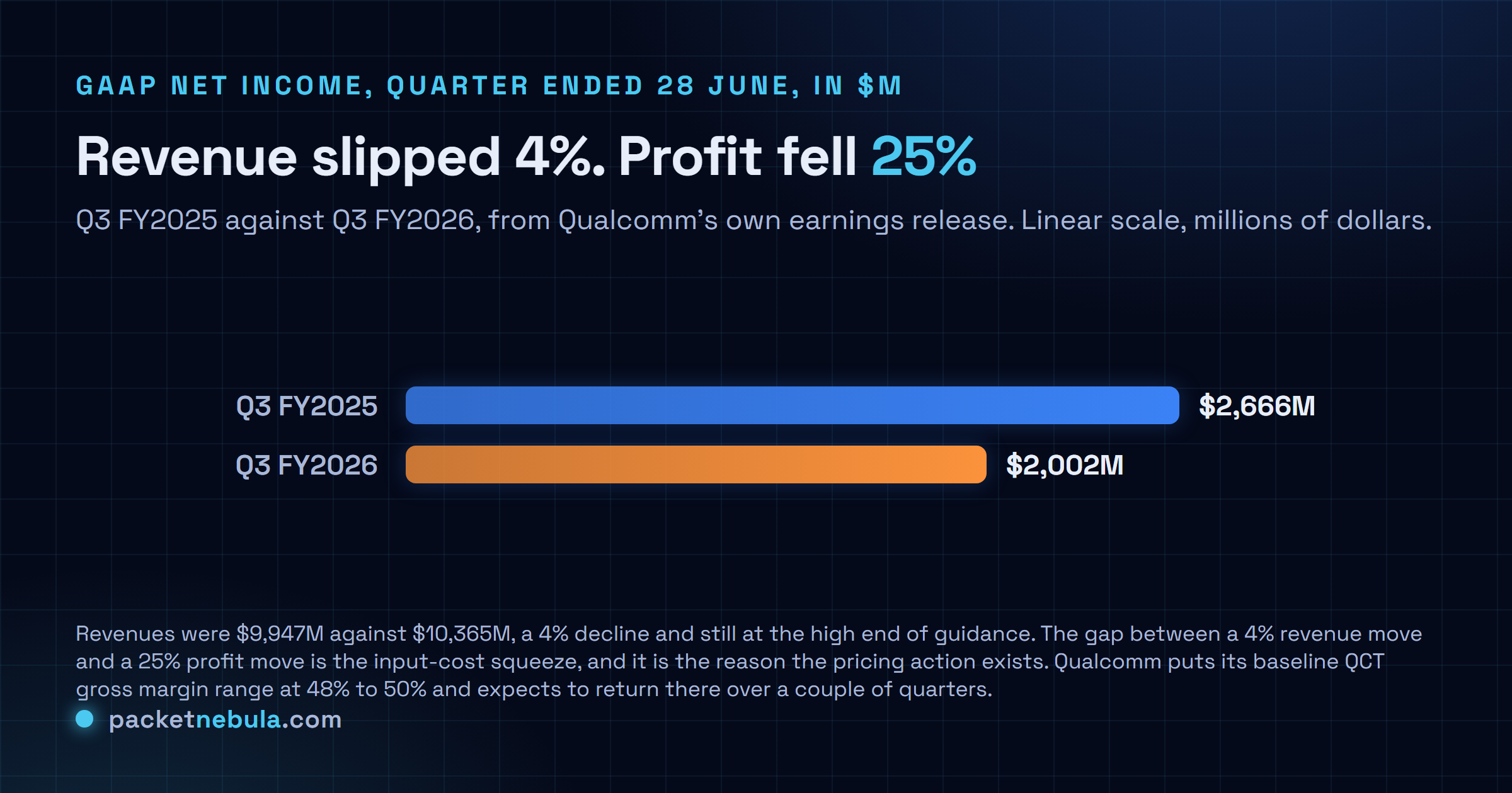 Comparison chart of Qualcomm GAAP net income: $2,666 million in the third fiscal quarter of 2025 against $2,002 million in the third fiscal quarter of 2026, a 25 percent fall on a 4 percent revenue decline.