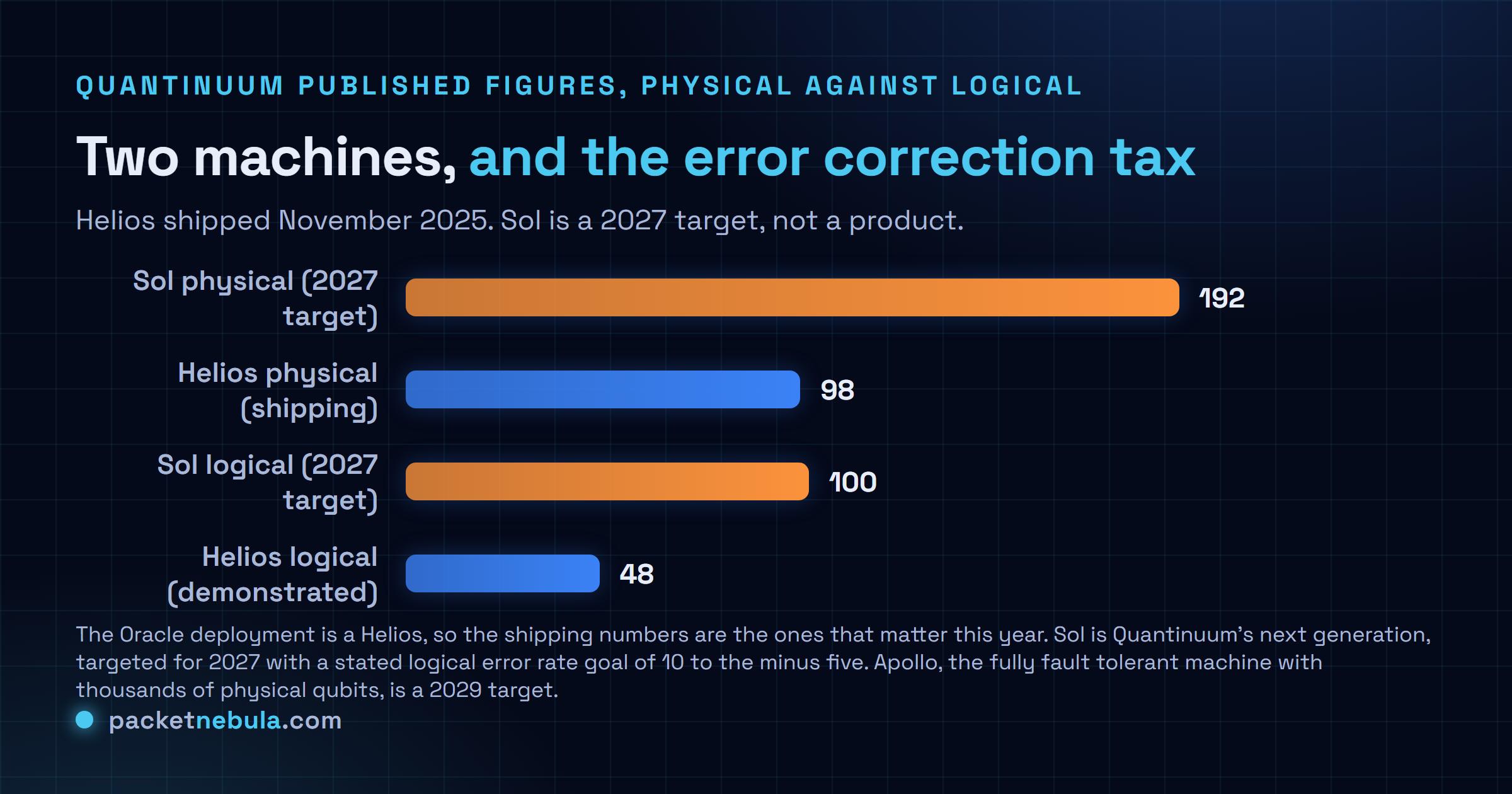 Bar chart of Quantinuum published qubit counts: Sol physical at 192 for a 2027 target, Helios physical at 98 shipping now, Sol logical at 100 for 2027 and Helios logical at 48 demonstrated, showing roughly two physical qubits behind each logical one.