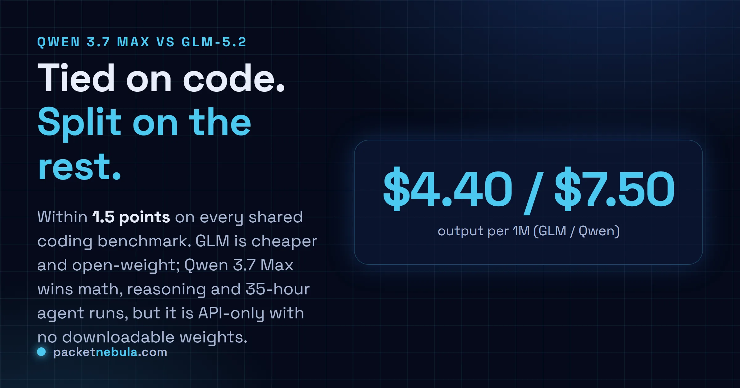Answer card: Qwen 3.7 Max and GLM-5.2 are tied on coding benchmarks, but GLM is cheaper and open-weight while Qwen Max wins reasoning and long autonomous runs.