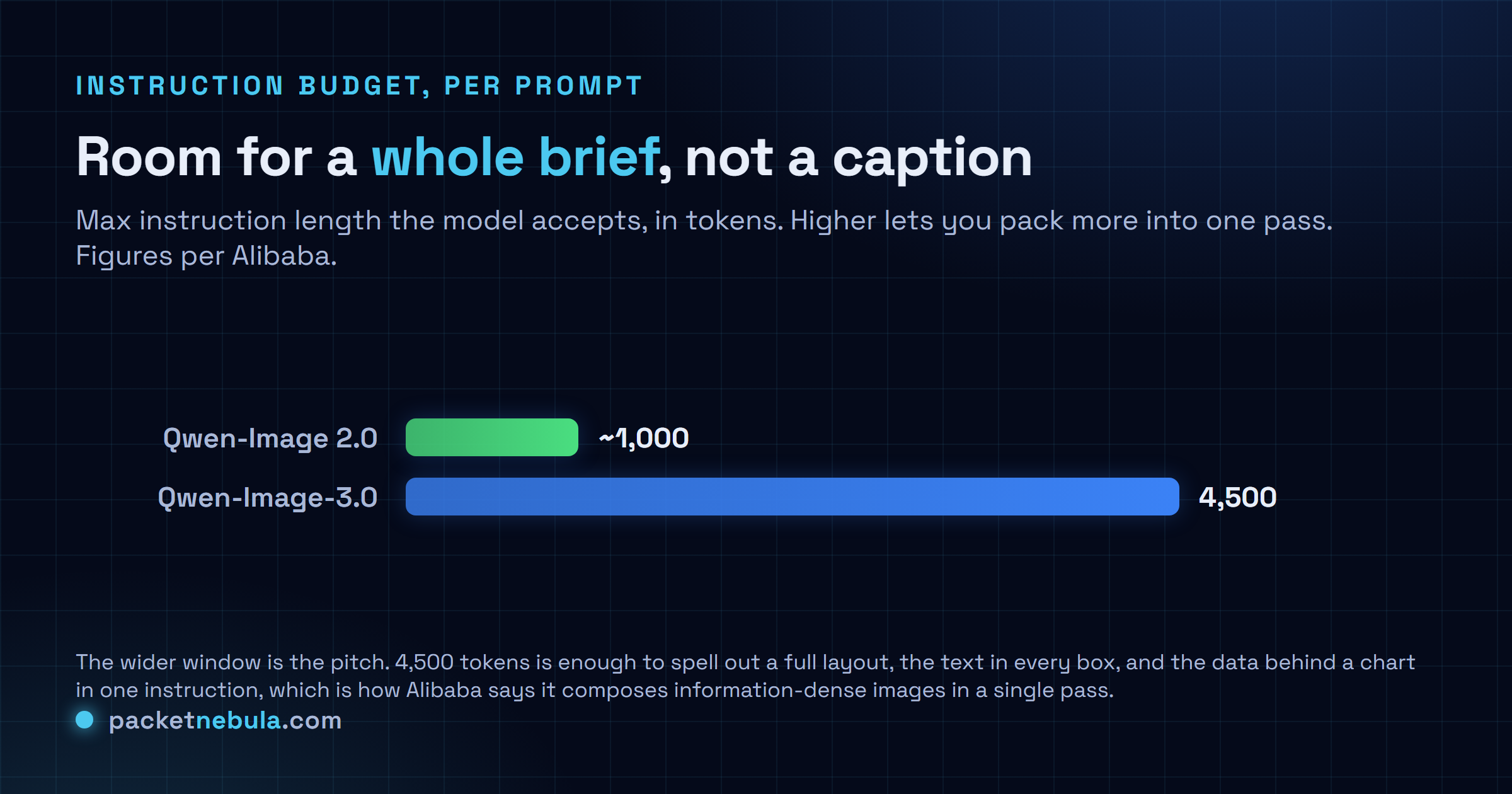 Bar chart of maximum instruction length: Qwen-Image 2.0 accepts about 1,000 tokens, Qwen-Image-3.0 accepts 4,500 tokens, both figures per Alibaba.