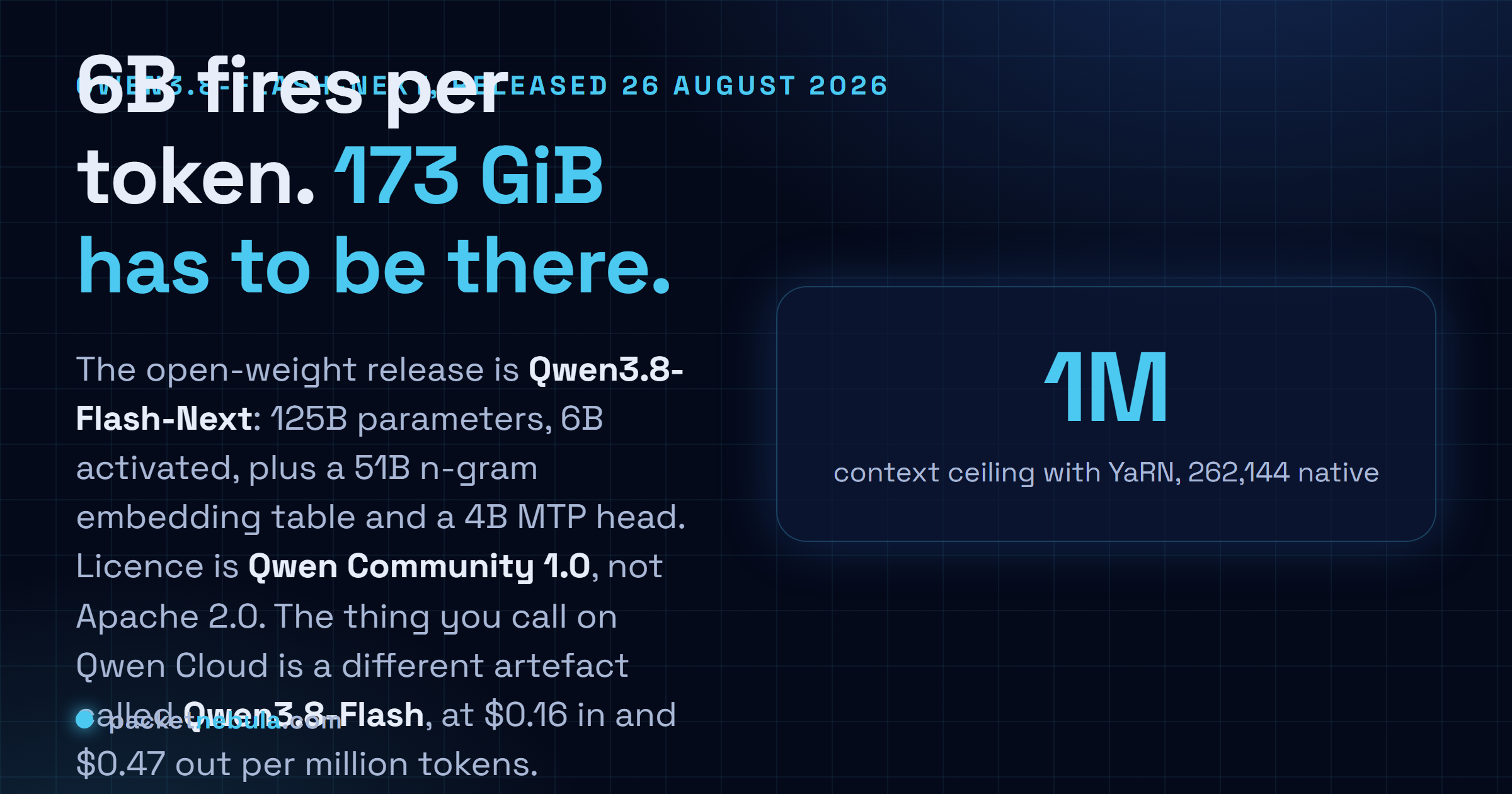 Answer card: Qwen3.8-Flash-Next released 26 August 2026 with 125 billion parameters, 6 billion activated per token, a 51 billion parameter n-gram embedding table and a 4 billion parameter MTP head, licensed under Qwen Community 1.0 rather than Apache 2.0, with the production API version named Qwen3.8-Flash priced at 0.16 dollars per million input tokens and 0.47 dollars per million output tokens, and a context ceiling of one million tokens with YaRN from 262,144 native.