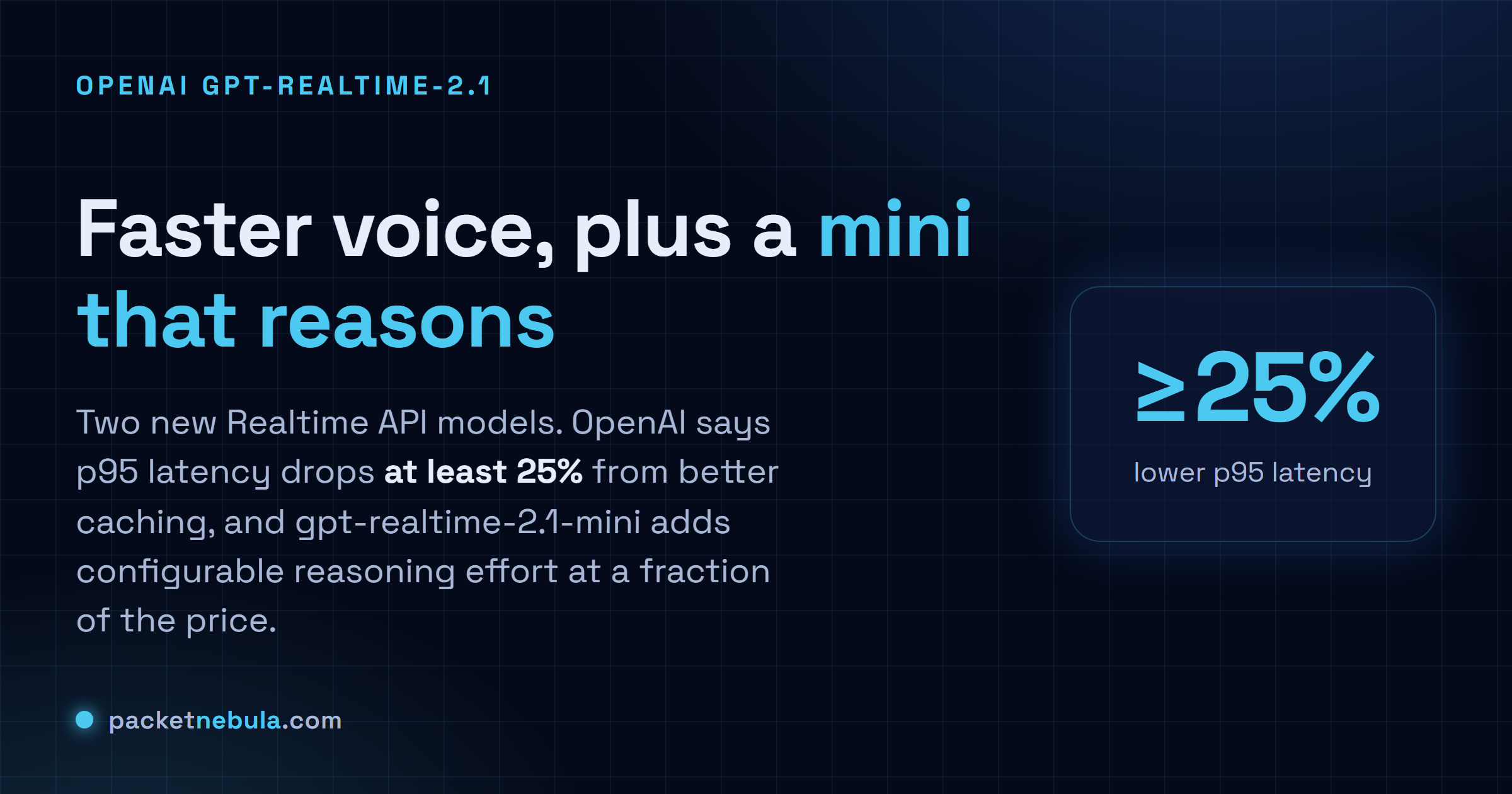Answer card: OpenAI GPT-Realtime-2.1 brings faster voice and a mini model that reasons, with p95 latency down at least 25% from better caching.