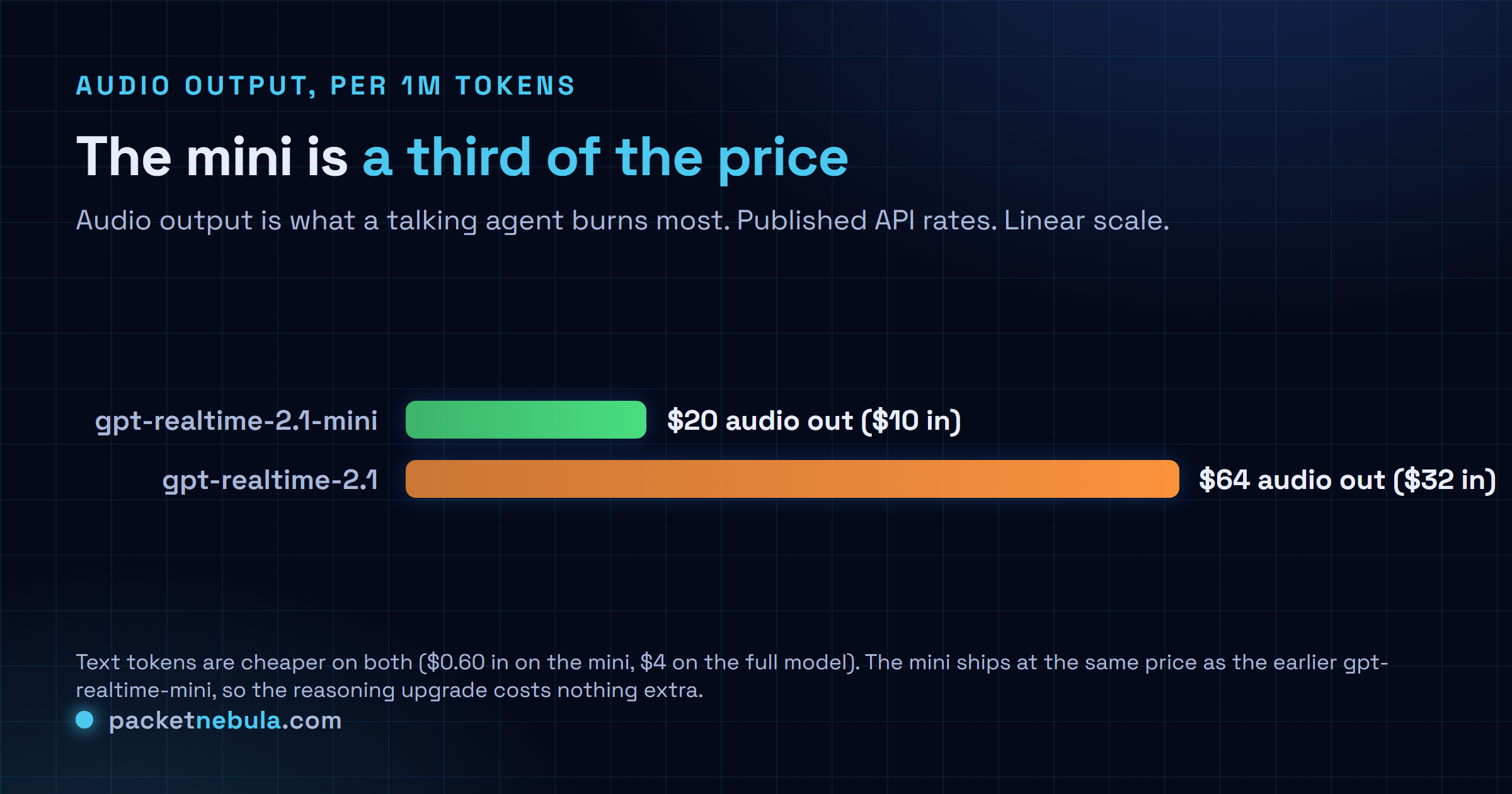 Comparison bar chart: gpt-realtime-2.1-mini at $20 per million audio output tokens versus gpt-realtime-2.1 at $64, roughly a third of the price.