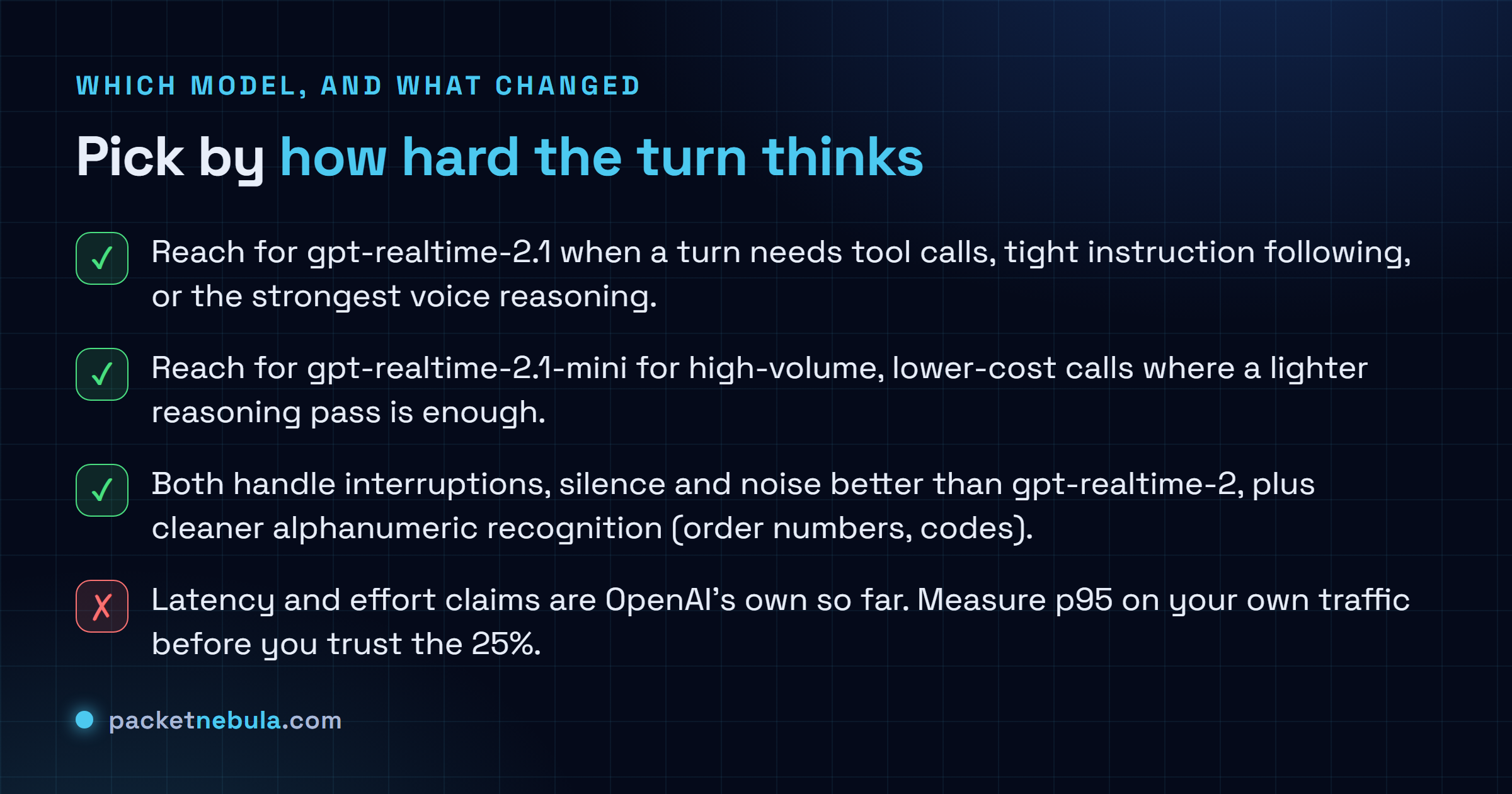 Checklist of when to use gpt-realtime-2.1 versus the mini, what improved over gpt-realtime-2, and the caveat that the latency claim is OpenAI's own.