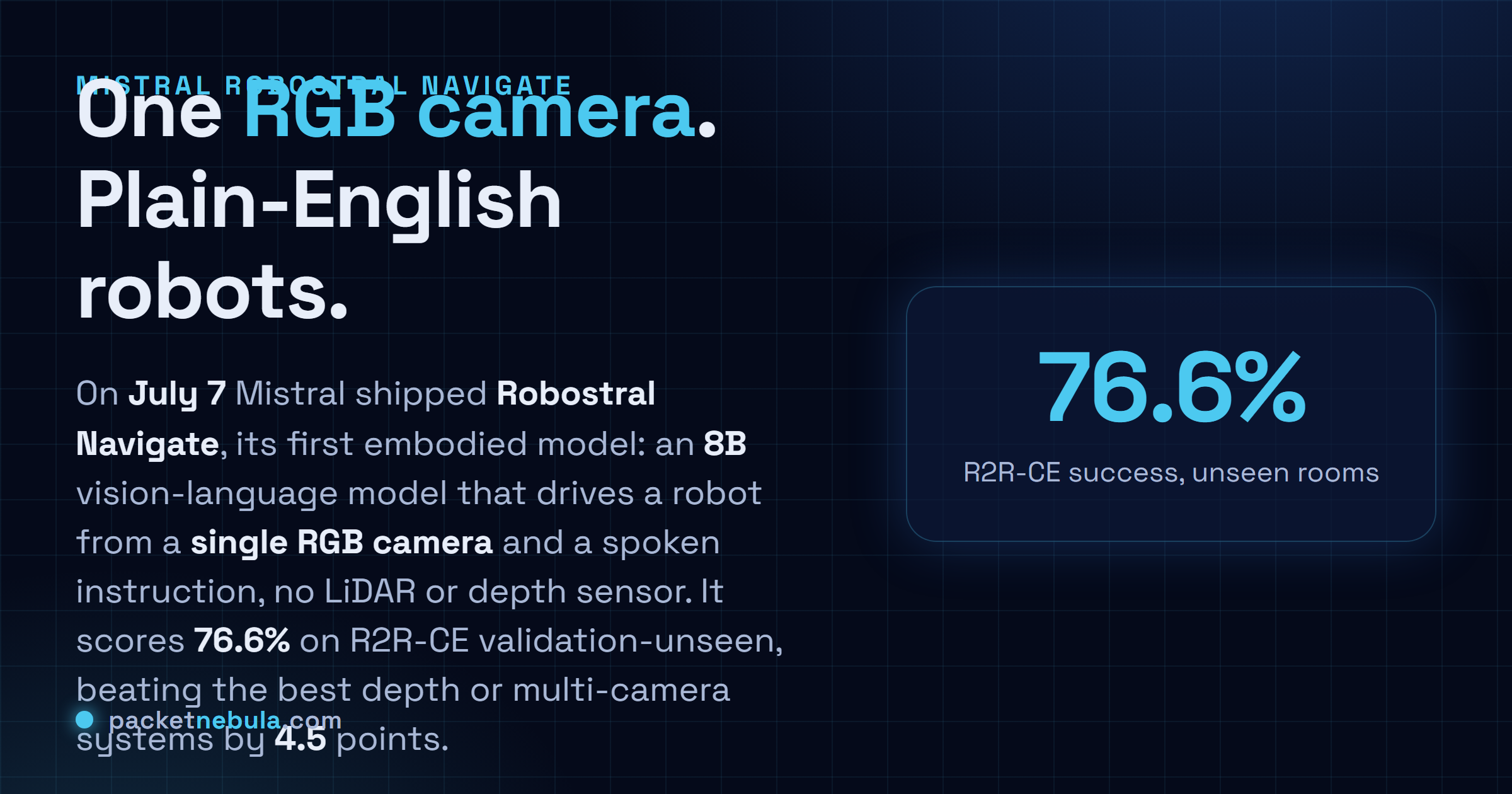 Answer card: on July 7 2026 Mistral released Robostral Navigate, an 8B vision-language model that drives a robot from a single RGB camera and a plain-language instruction with no LiDAR or depth sensor, scoring 76.6 percent on R2R-CE validation-unseen and beating the best depth or multi-camera systems by 4.5 points.