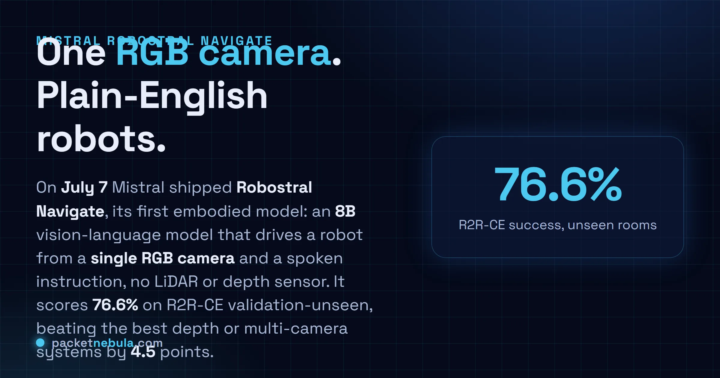 Answer card: on July 7 2026 Mistral released Robostral Navigate, an 8B vision-language model that drives a robot from a single RGB camera and a plain-language instruction with no LiDAR or depth sensor, scoring 76.6 percent on the R2R-CE validation-unseen benchmark and beating the best depth or multi-camera systems by 4.5 points.