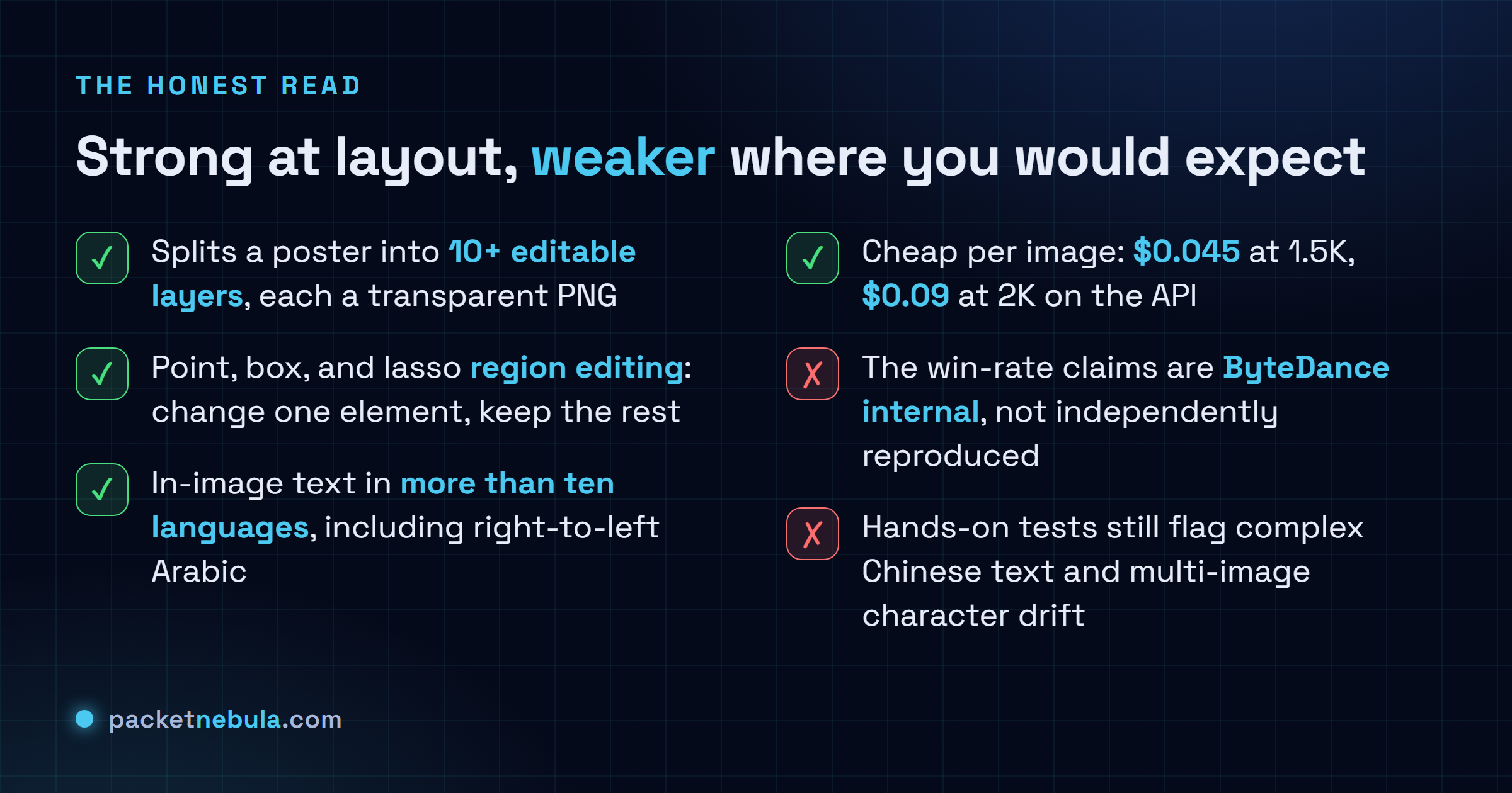 Checklist of Seedream 5.0 Pro strengths and weaknesses: 10-plus editable transparent layers, region editing, ten-plus language text, cheap per image, all confirmed positives, against two negatives: the win-rate claims are ByteDance-internal, and hands-on tests flag complex Chinese text and multi-image character drift.