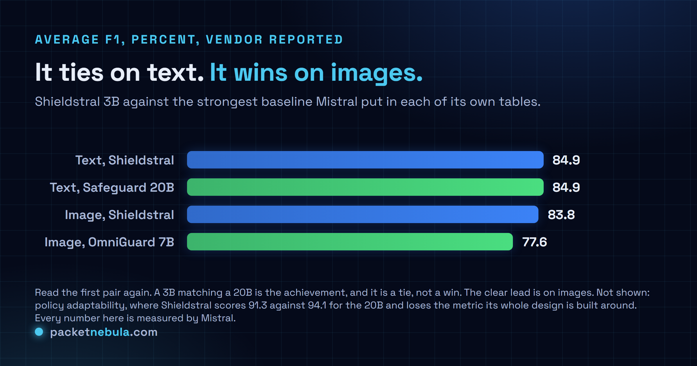 Bar chart of average F1 scores: Shieldstral 84.9 on text versus GPT-OSS-Safeguard-20B at 84.9, and Shieldstral 83.8 on images versus OmniGuard-7B at 77.6.