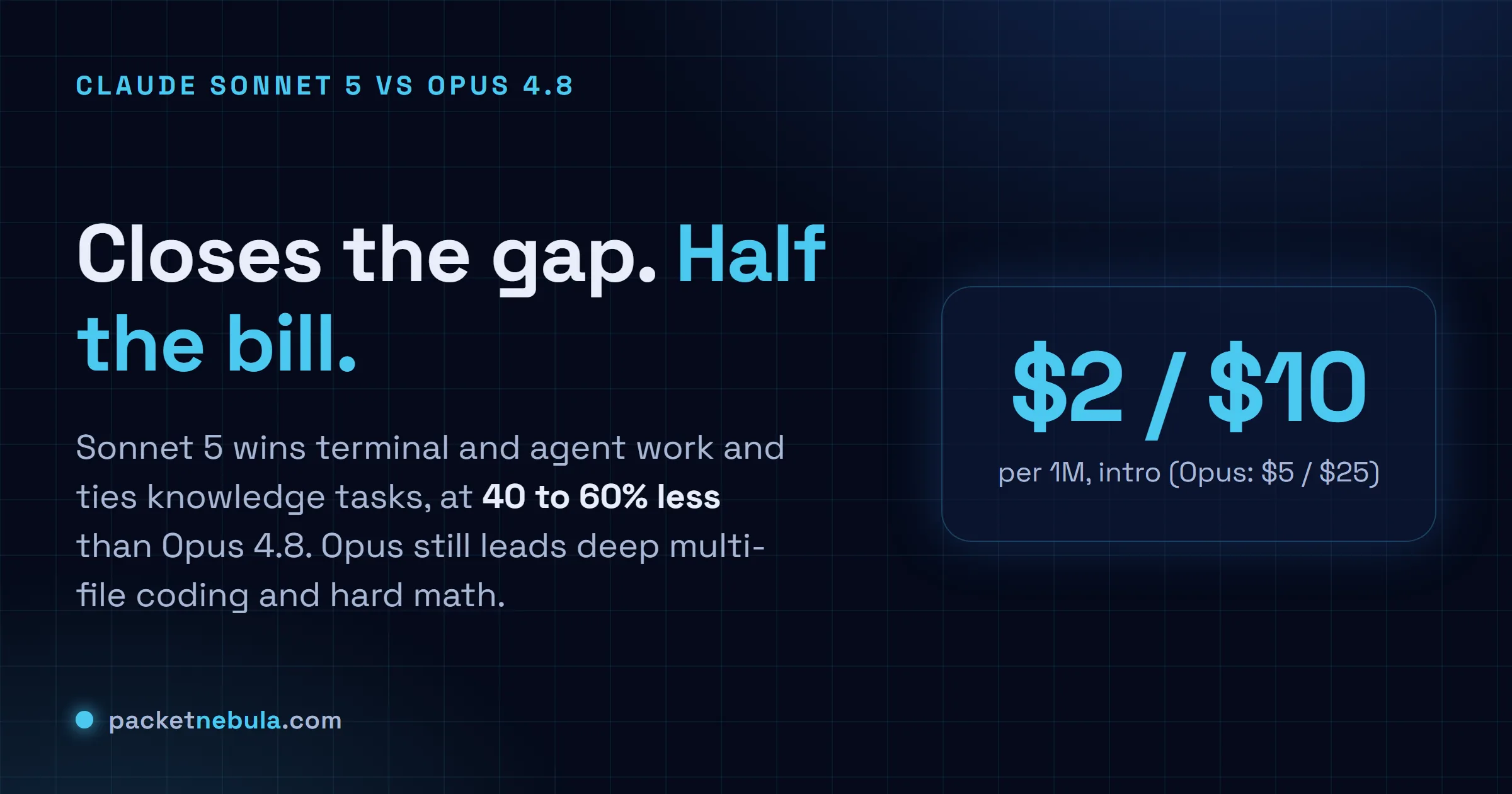 Answer card: Claude Sonnet 5 closes the gap to Opus 4.8, wins terminal and agent work and ties knowledge tasks at 40 to 60 percent less cost, while Opus 4.8 still leads deep coding and math.