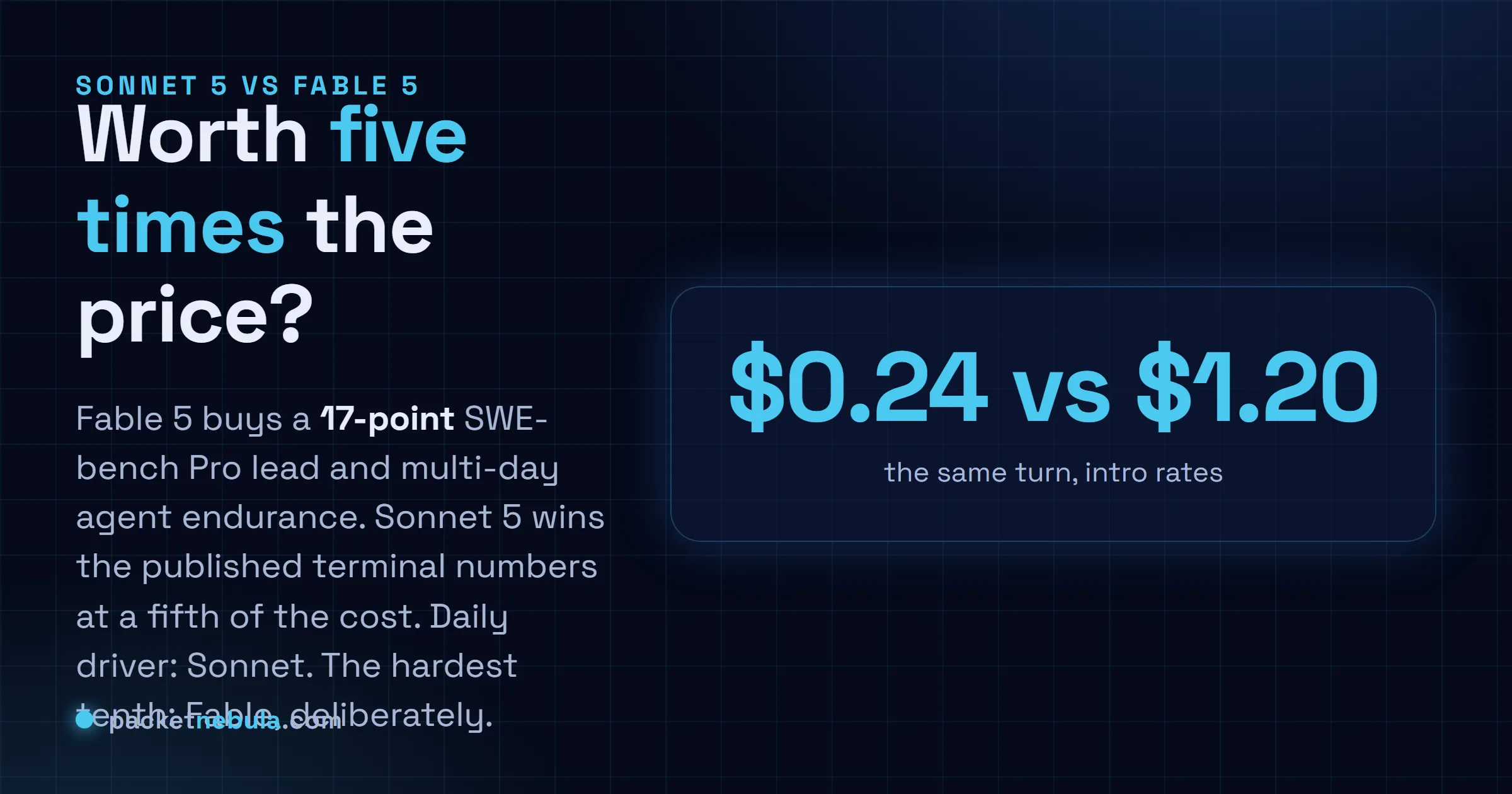 Answer card: Fable 5 costs five times Sonnet 5 during the intro window and buys a 17-point SWE-bench Pro lead; Sonnet 5 remains the right daily driver.