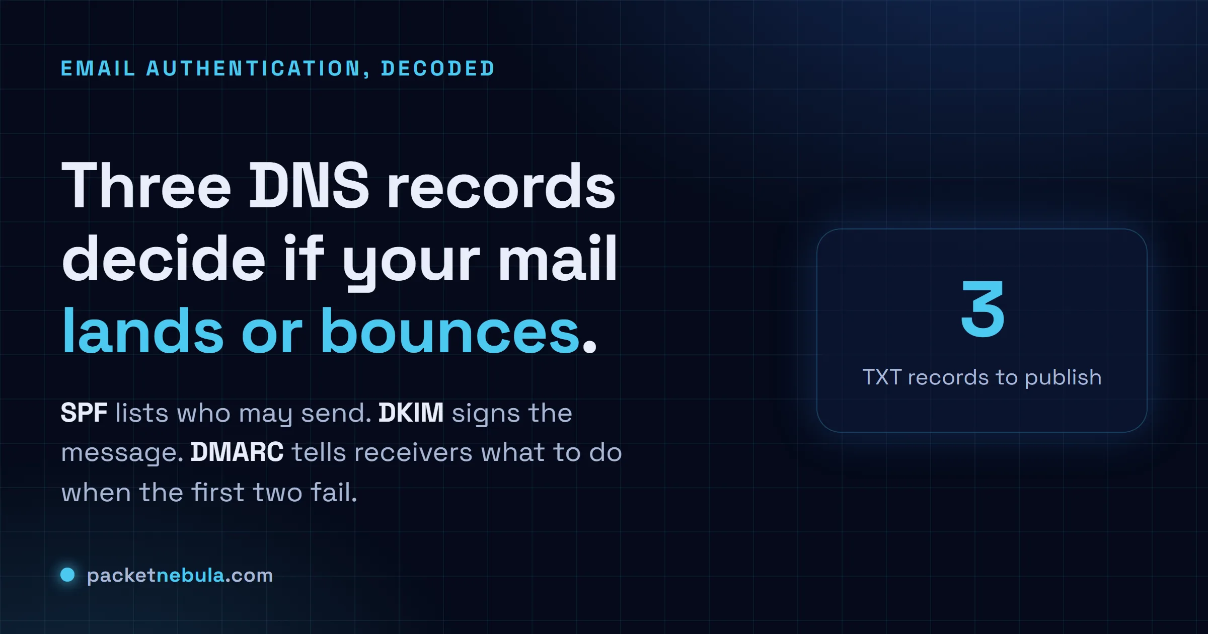 Answer card: three DNS records decide if your mail lands or bounces; SPF lists allowed senders, DKIM signs messages, DMARC sets the failure policy.