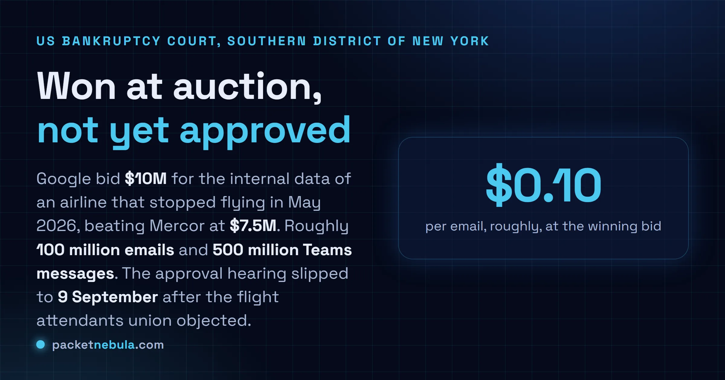 Answer card stating that Google won a bankruptcy auction for the internal enterprise data of the defunct Spirit Airlines with a 10 million dollar bid, beating a 7.5 million dollar bid from Mercor, that the package covers about 100 million employee emails and 500 million Microsoft Teams messages, and that the approval hearing in the Southern District of New York moved to 9 September 2026 after the flight attendants union objected.