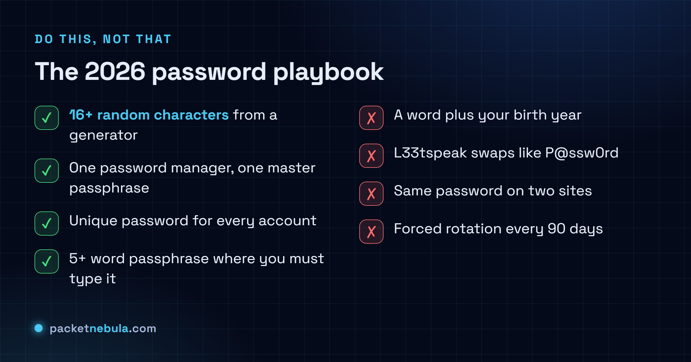 Checklist of password practices: use 16 plus random characters, a password manager and unique passwords; avoid words with years, leetspeak swaps, reuse and forced rotation.