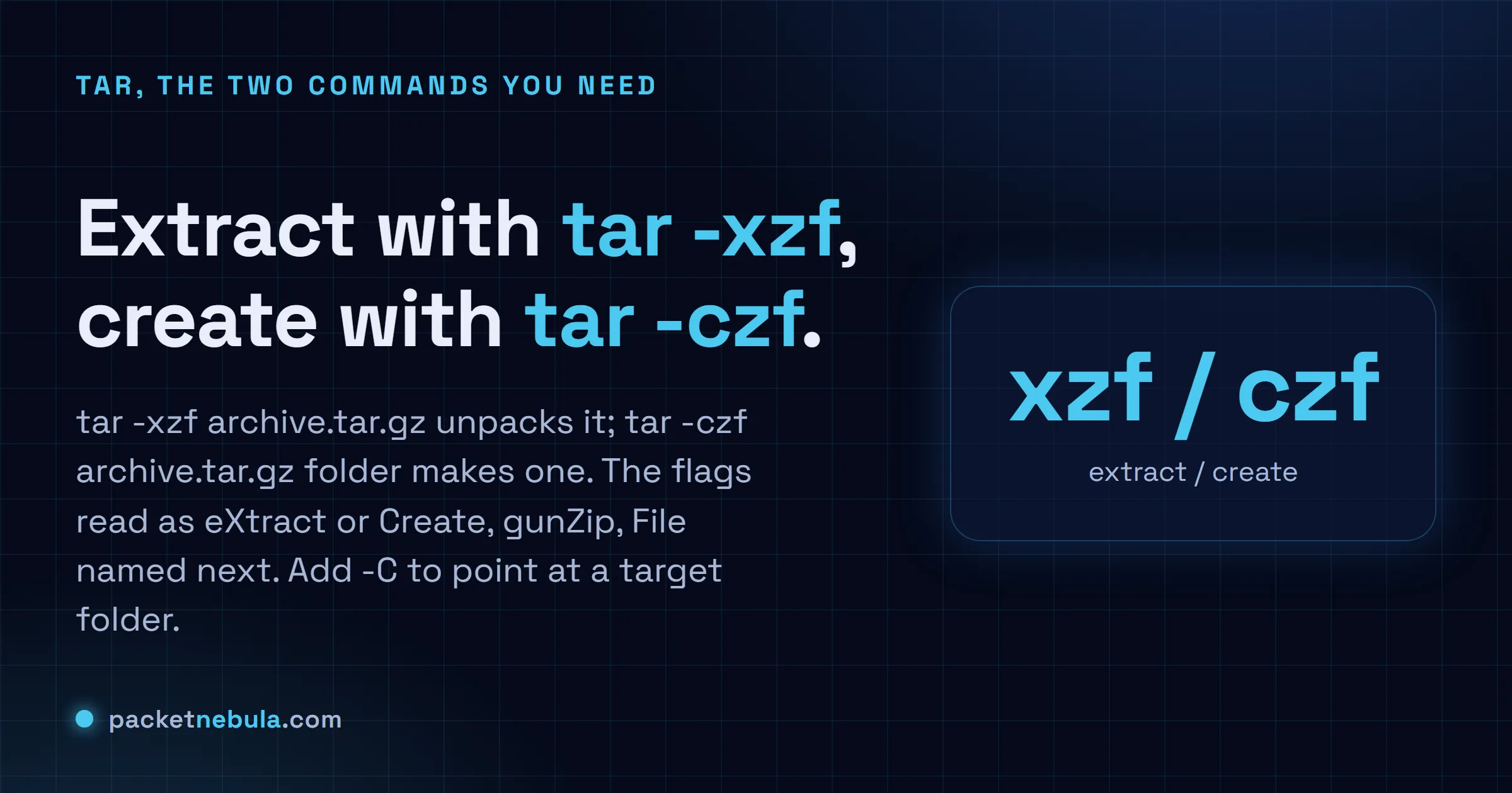 Answer card: extract a tar.gz with tar -xzf and create one with tar -czf, reading the flags as extract or create, gzip, file.