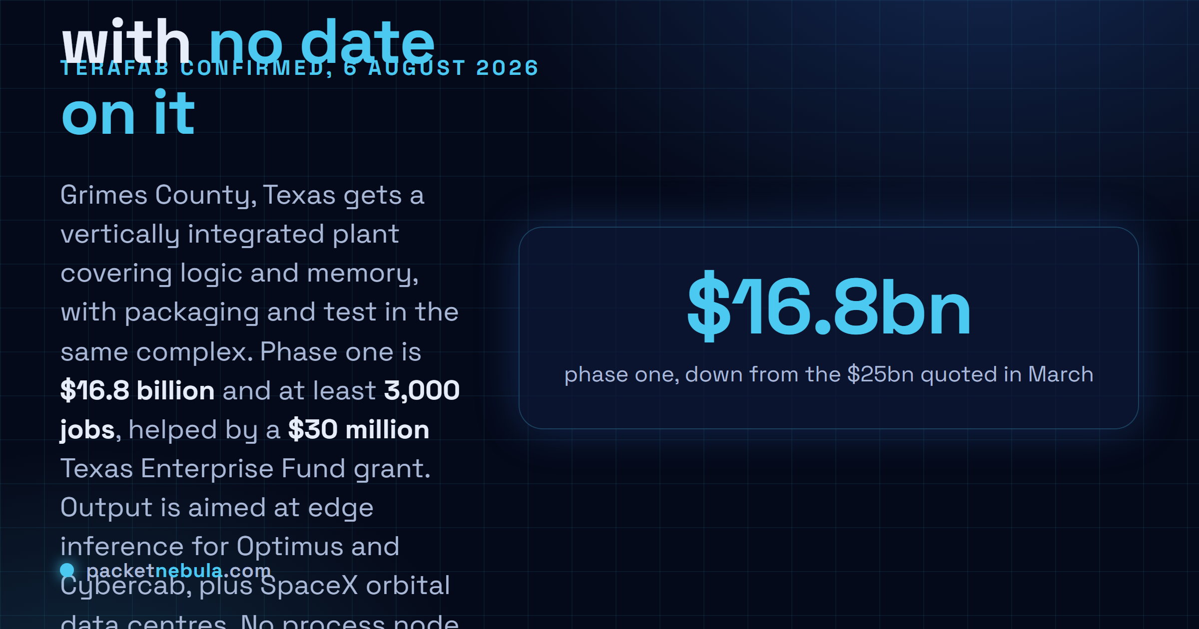 Answer card: on 6 August 2026 Tesla and SpaceX confirmed that Terafab, a vertically integrated semiconductor plant, will be built in Grimes County Texas with a first phase of 16.8 billion dollars and at least 3,000 jobs, backed by a 30 million dollar Texas Enterprise Fund grant, with no process node and no production date published.