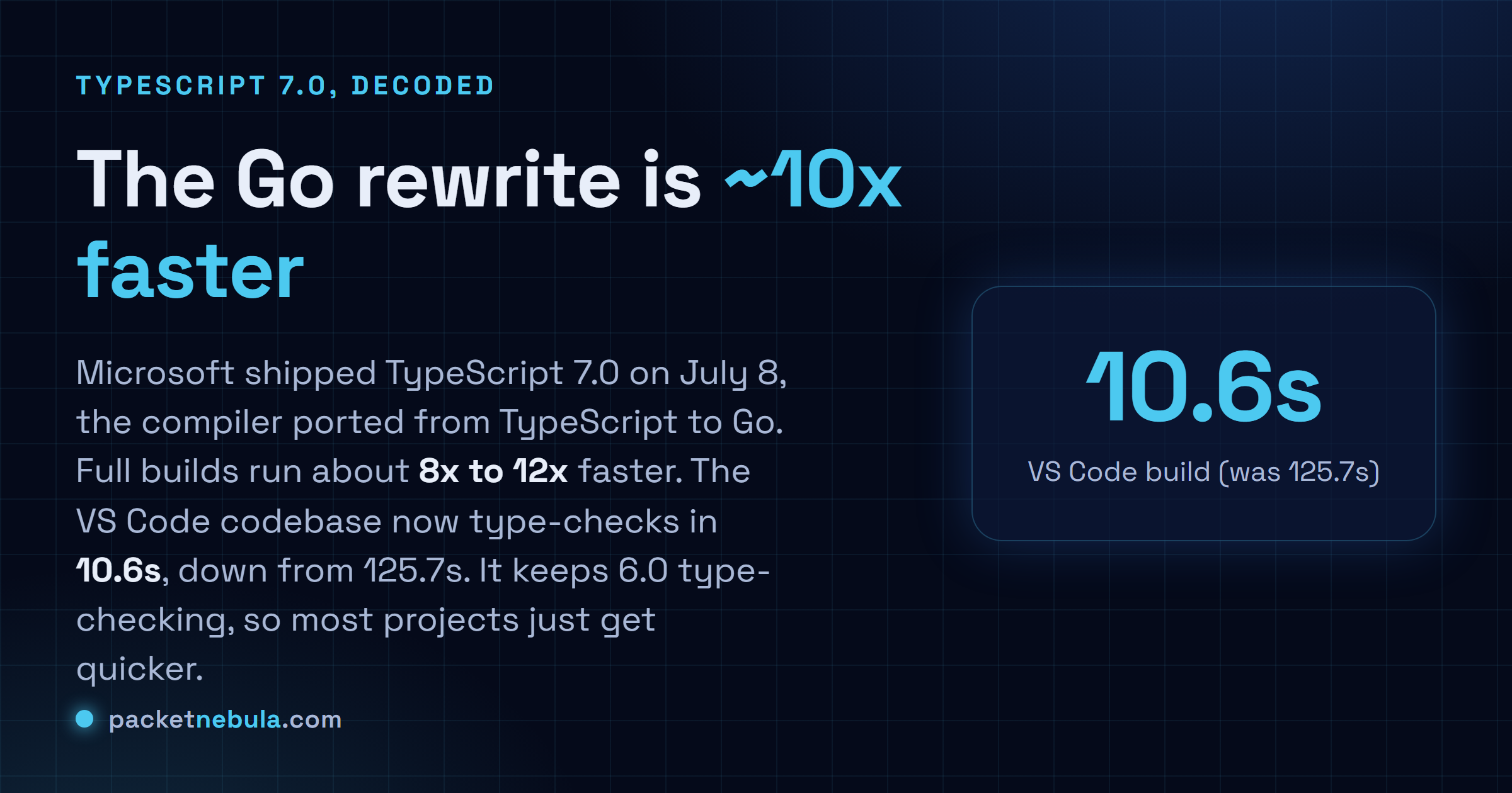 Answer card: TypeScript 7.0 is a Go rewrite of the compiler, about 10x faster, with the VS Code codebase building in 10.6 seconds down from 125.7.