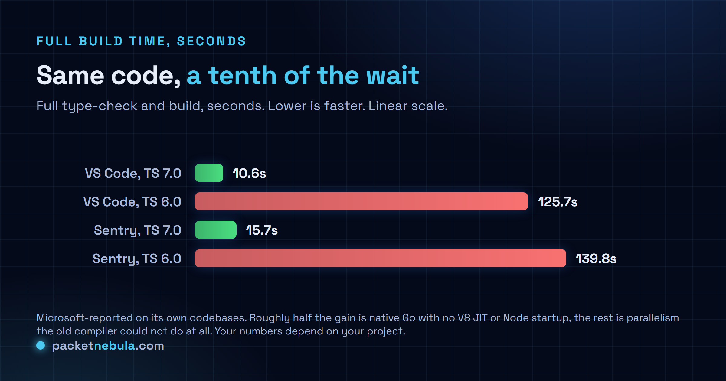 Bar chart of full build time in seconds: VS Code TS 7.0 at 10.6s vs TS 6.0 at 125.7s, Sentry TS 7.0 at 15.7s vs TS 6.0 at 139.8s.