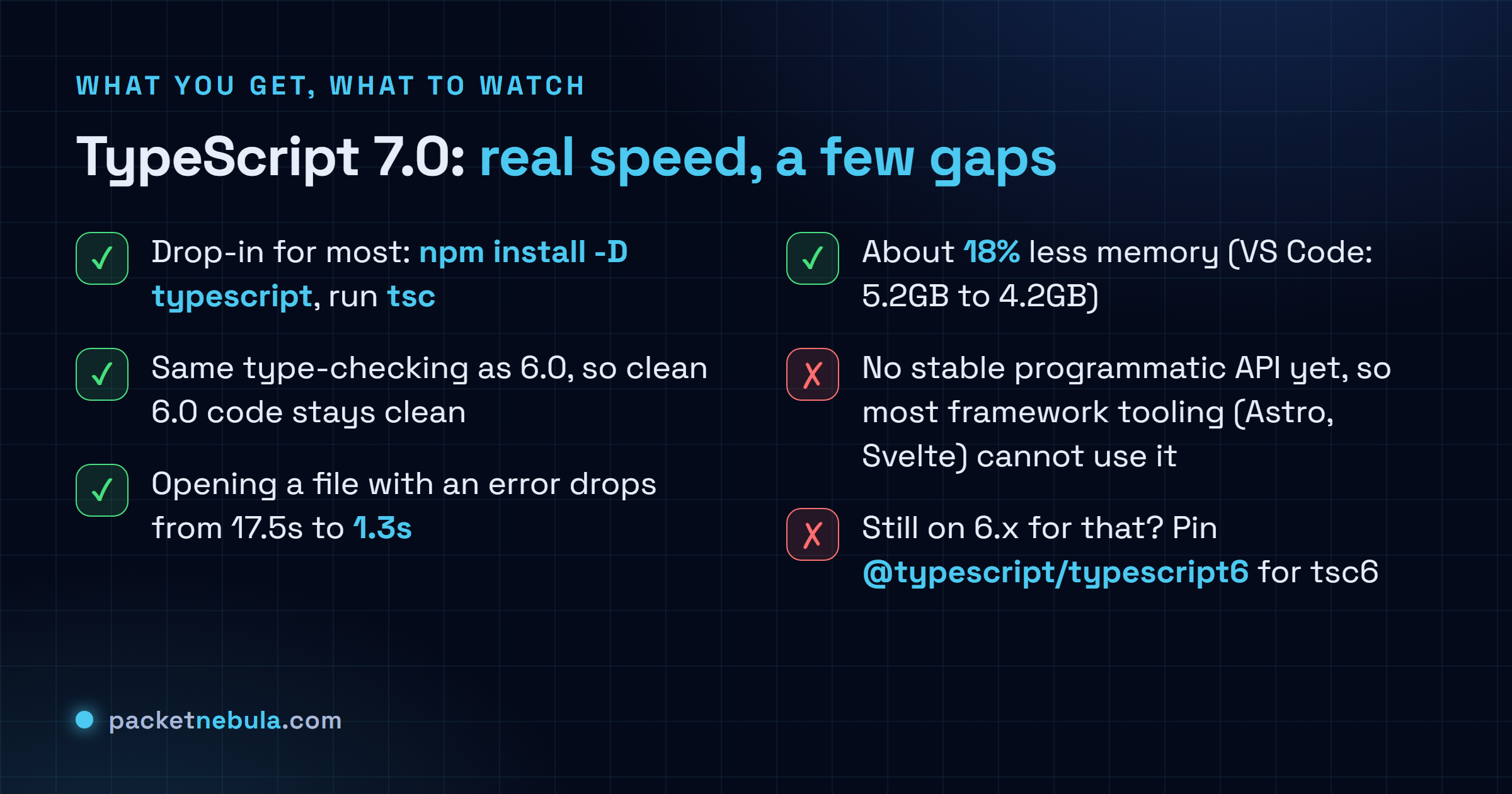 Checklist of TypeScript 7.0 strengths and catches: drop-in tsc, same 6.0 type-checking, faster editor errors, less memory; but no stable API yet so Astro and Svelte tooling cannot use it, and a tsc6 fallback exists.
