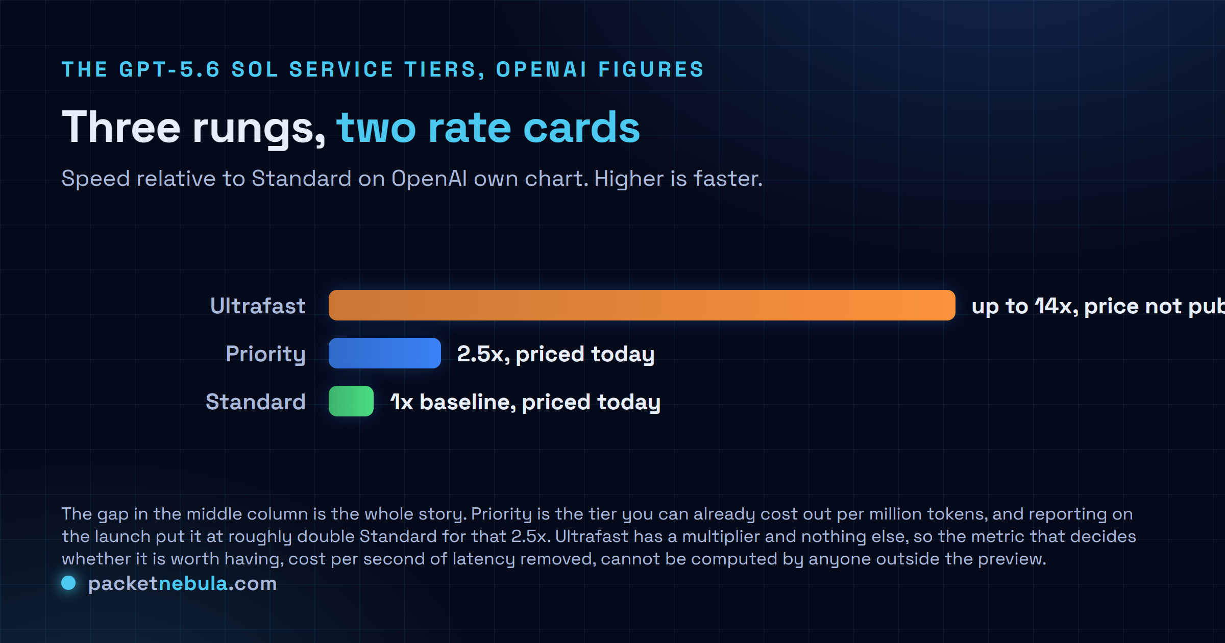 Comparison chart of the three GPT-5.6 Sol service tiers by speed relative to Standard: Ultrafast at up to 14 times with no published price, Priority at 2.5 times with a published price, and Standard at 1 times as the priced baseline.