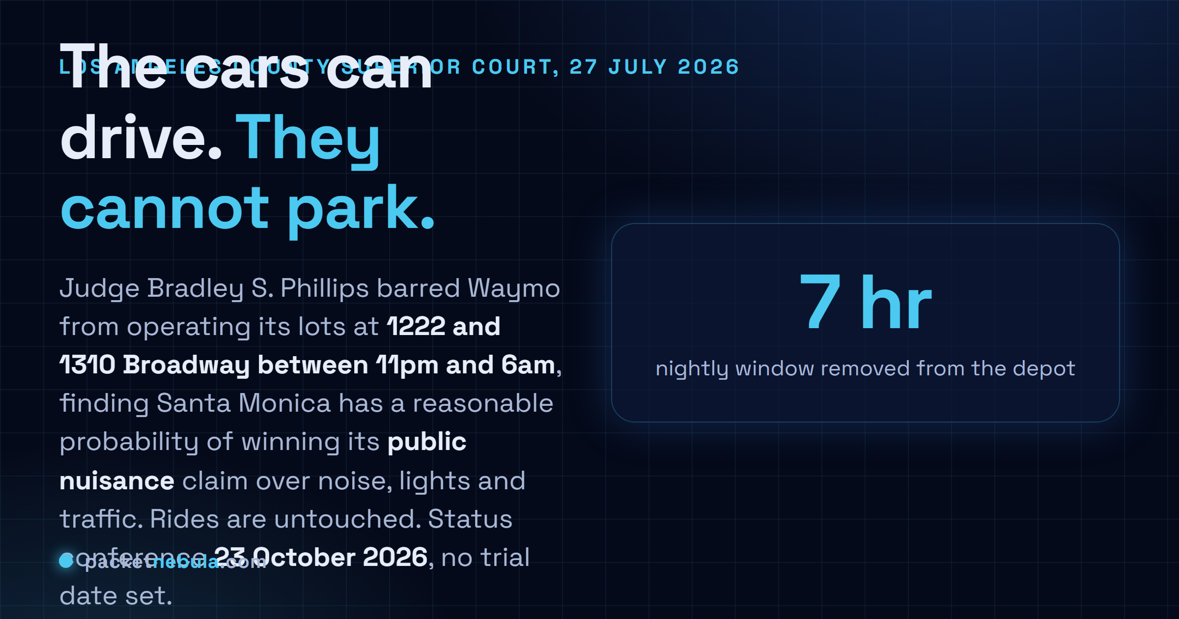Answer card stating that on 27 July 2026 a Los Angeles County Superior Court judge granted the City of Santa Monica a preliminary injunction barring Waymo from operating its charging facilities at 1222 and 1310 Broadway between 11pm and 6am, on a public nuisance claim over noise, lighting and traffic, pending trial.