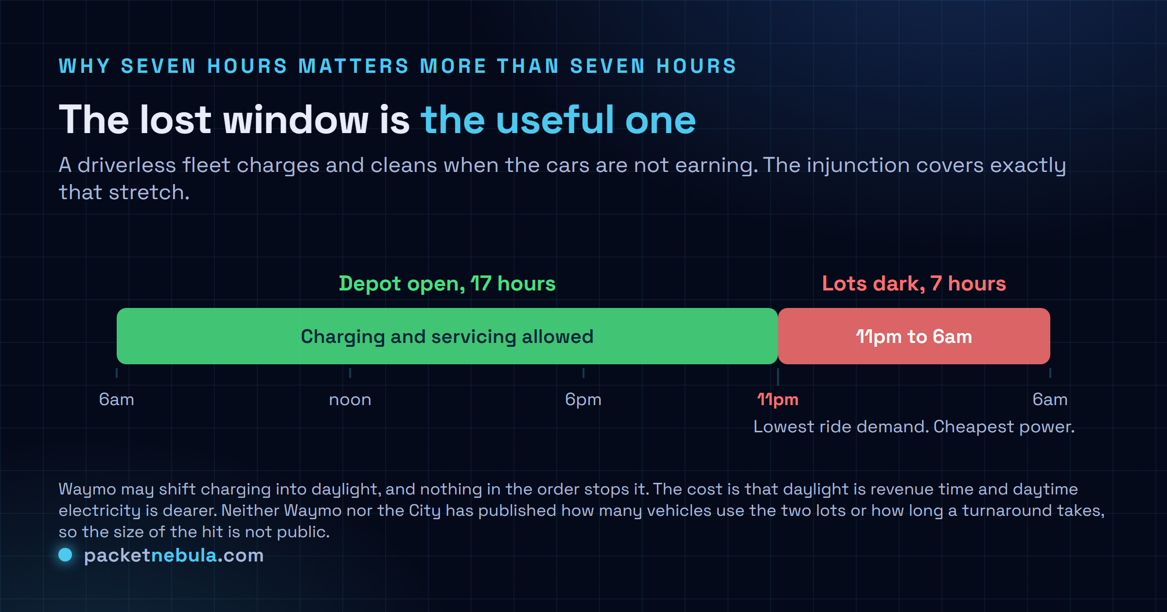 Diagram of a 24-hour day showing the Waymo Santa Monica depot open for charging and servicing from 6am to 11pm and closed under the injunction from 11pm to 6am, with the closed window marked as the seven hours of lowest ride demand and cheapest electricity.
